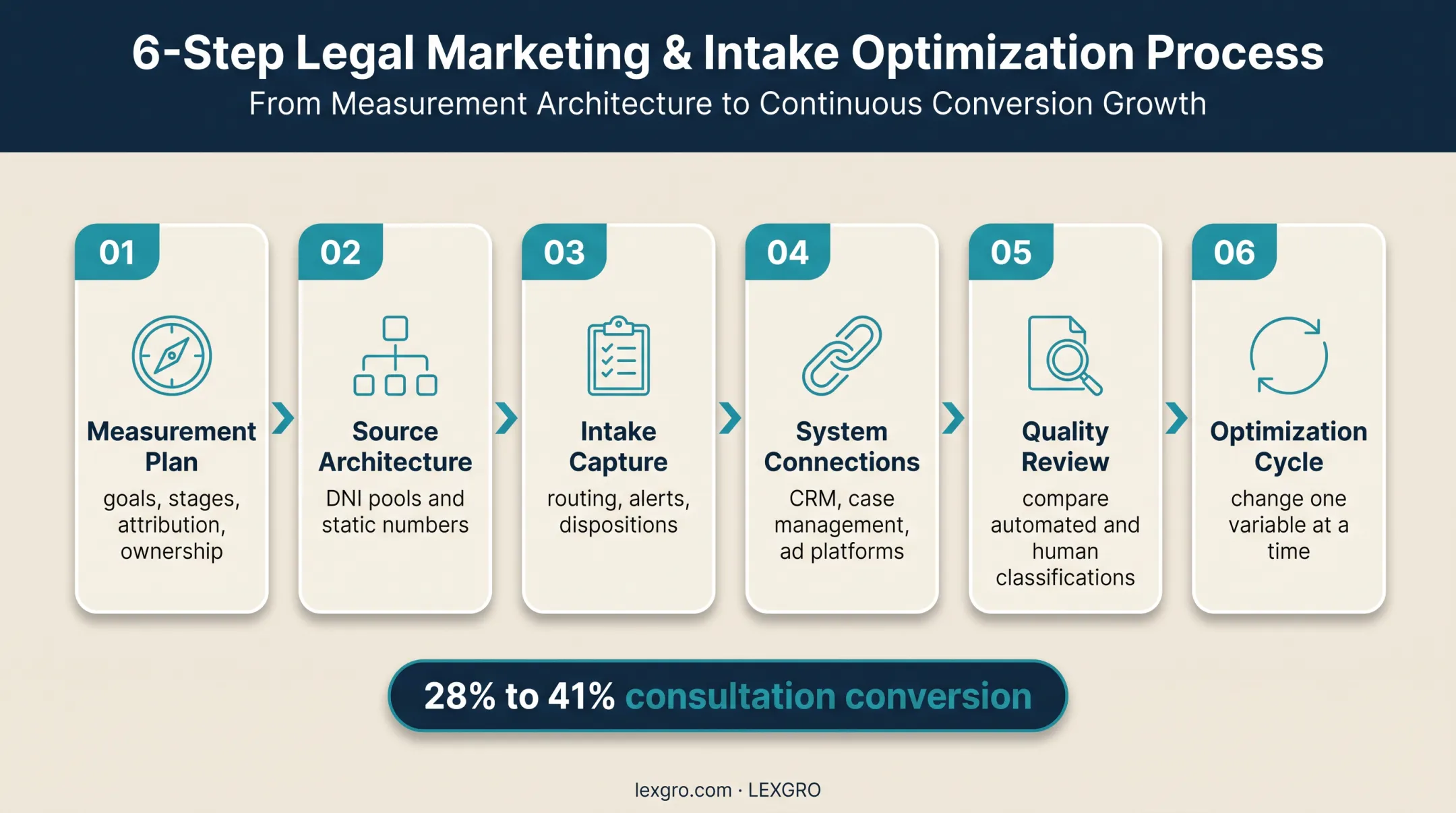 Six-step law firm call tracking implementation process flow