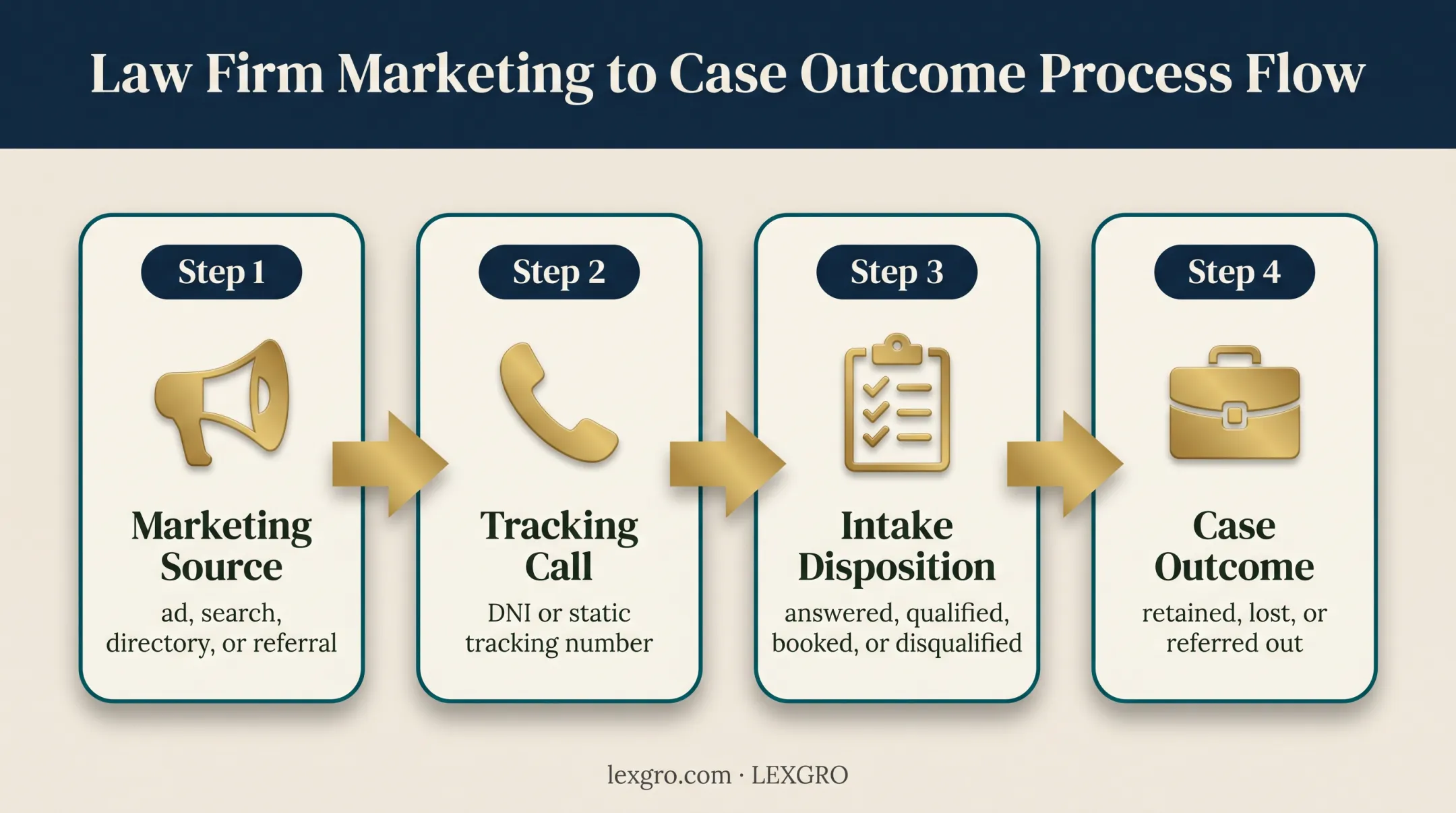 Four-stage legal call tracking journey from source to signed matter