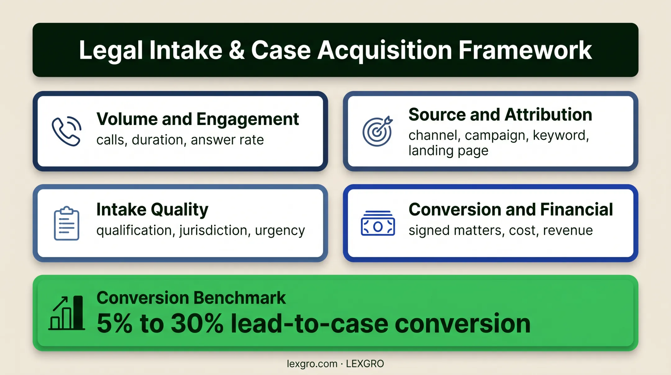 Legal call tracking metrics framework with conversion benchmark range