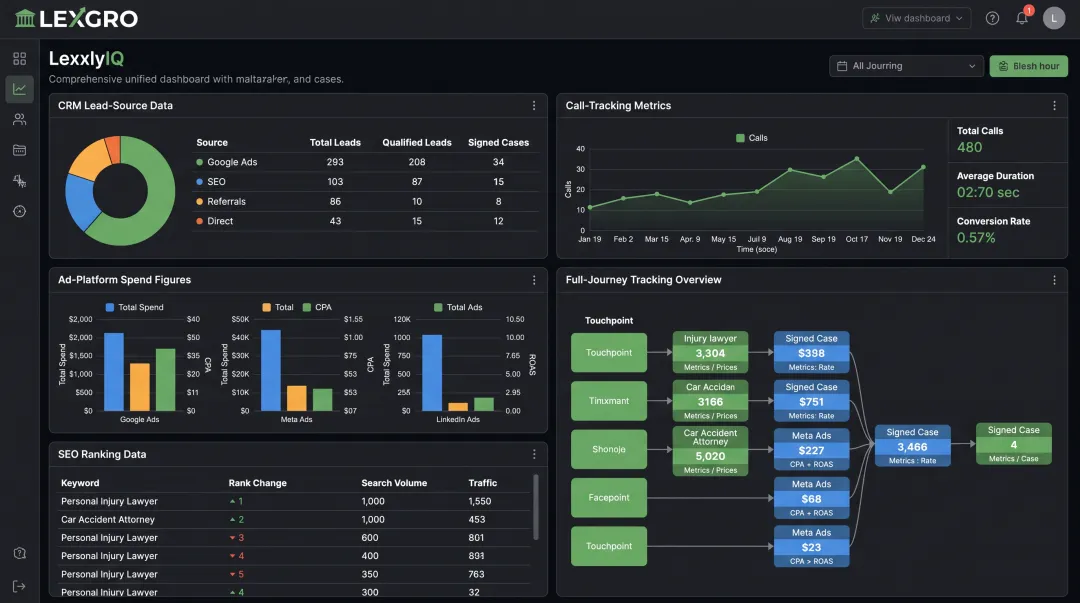 LexxlyIQ dashboard unifying CRM call-tracking and ad spend data