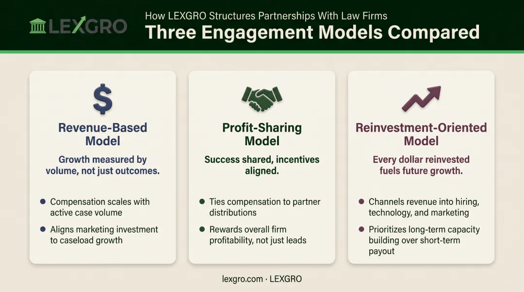 Comparison of three law firm growth business models revenue profit reinvestment