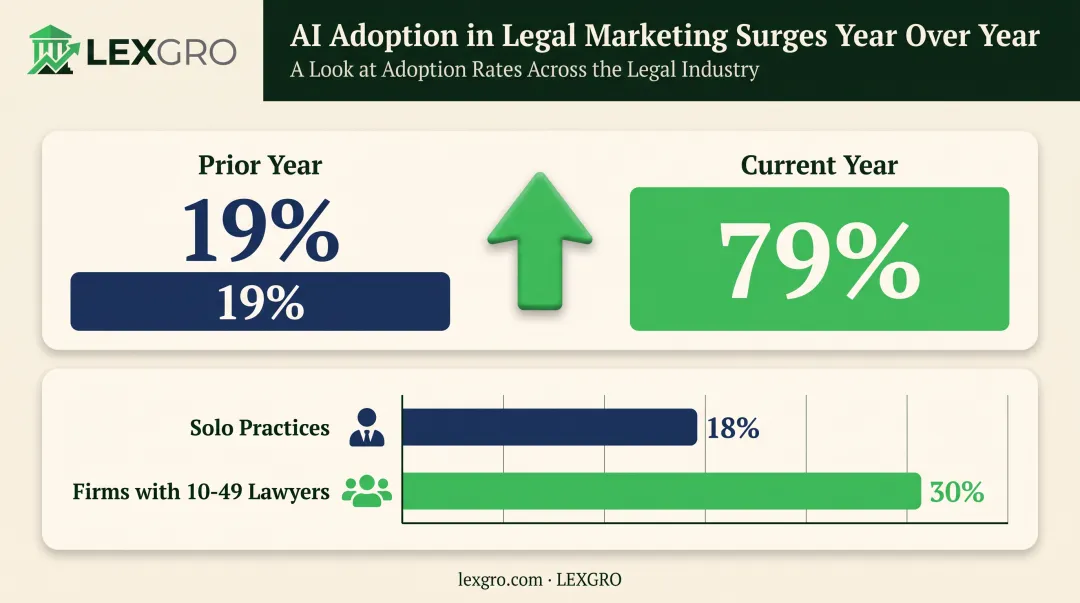 Legal AI adoption growth statistics by law firm size 2024