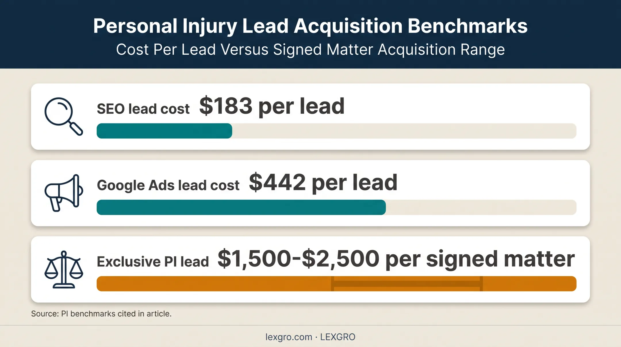 Law firm intake financial benchmarks for leads and signed cases