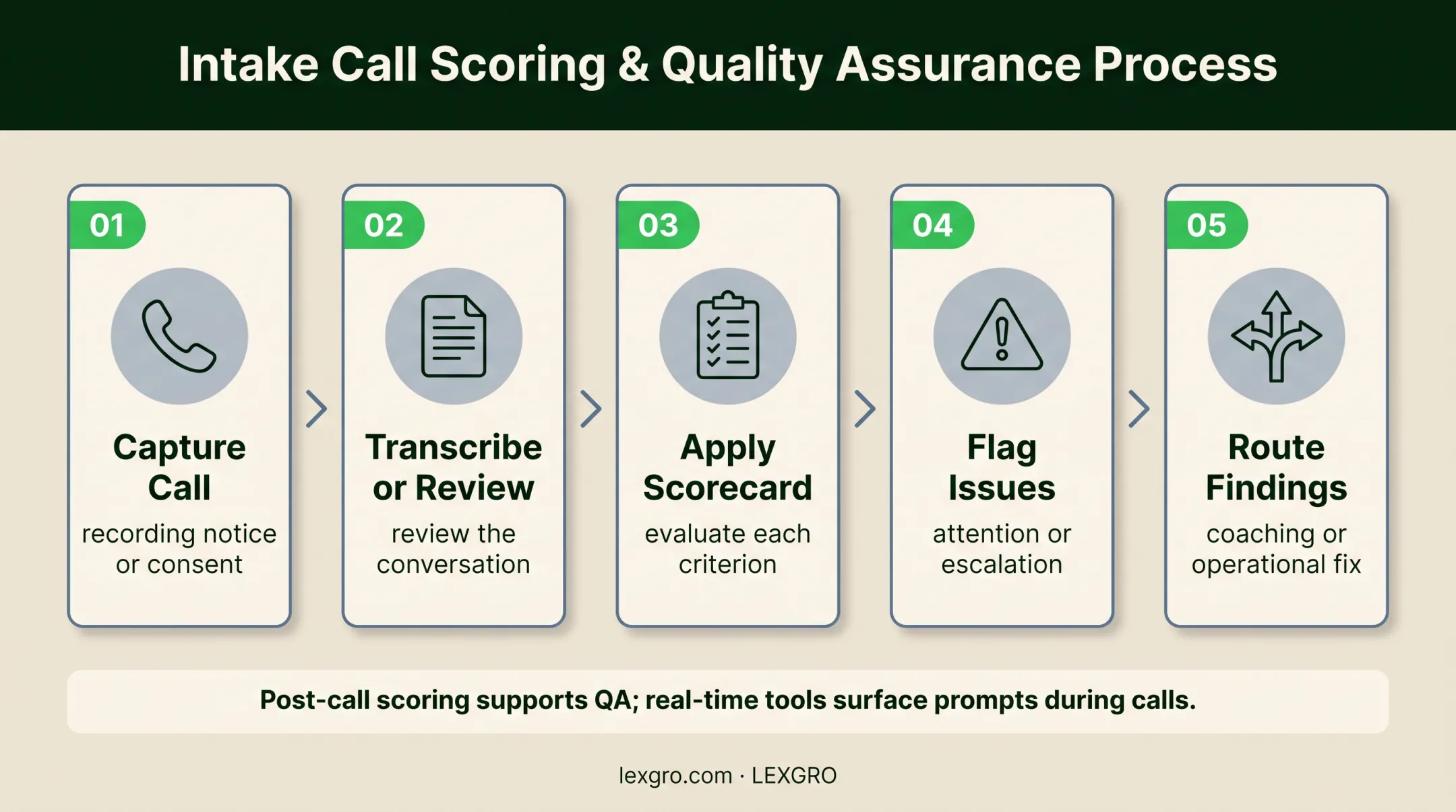 Five-step law firm call scoring workflow from capture to coaching