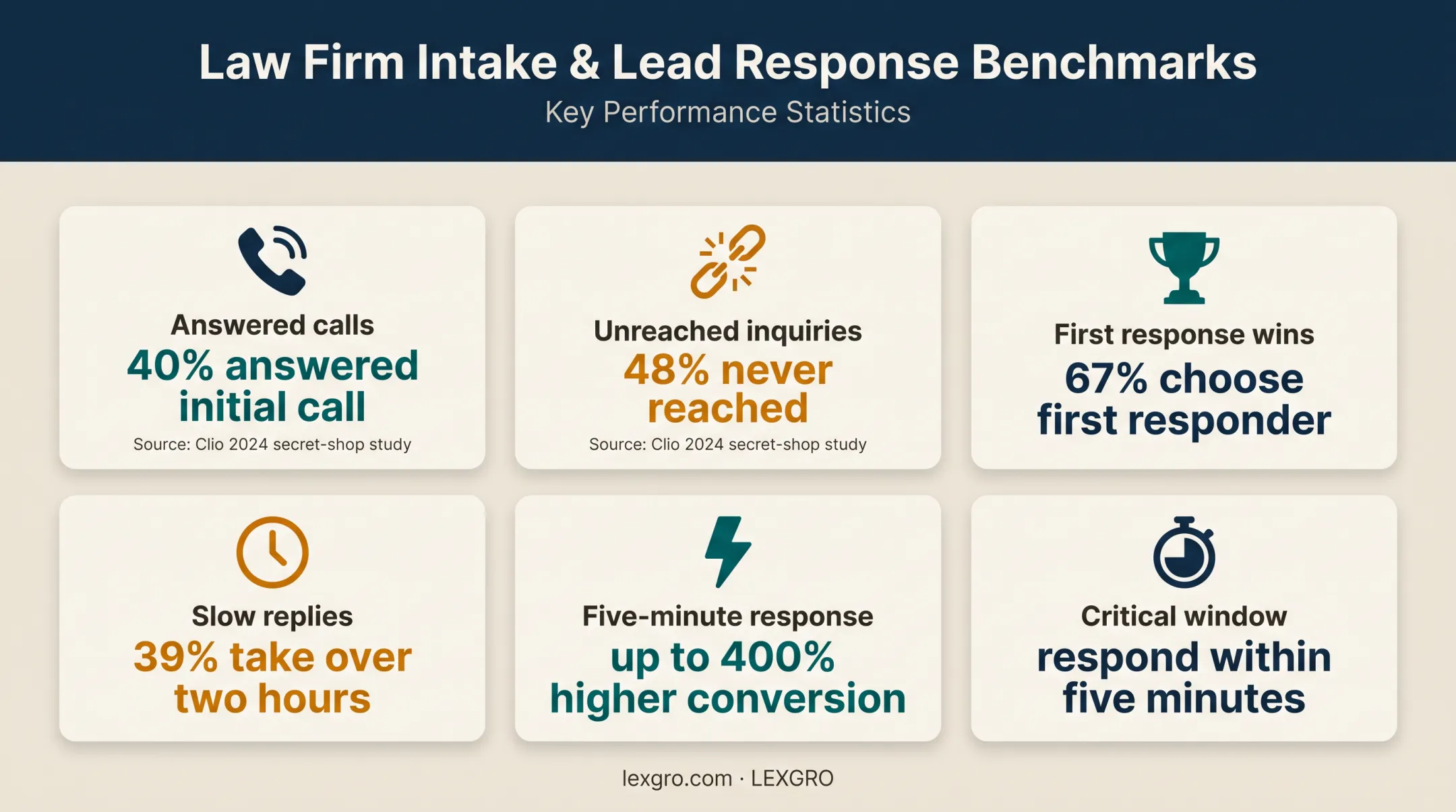 Law firm intake response speed and conversion statistics infographic