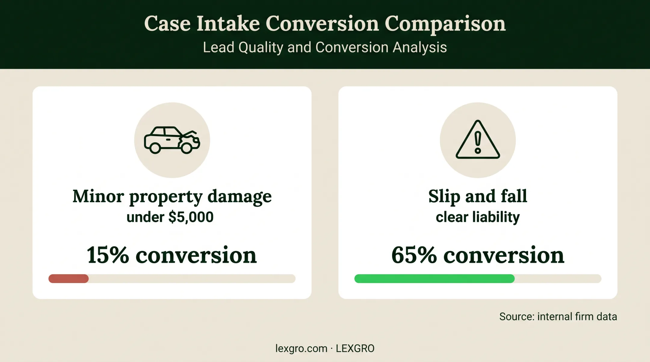 Personal injury intake conversion comparison by matter type and value