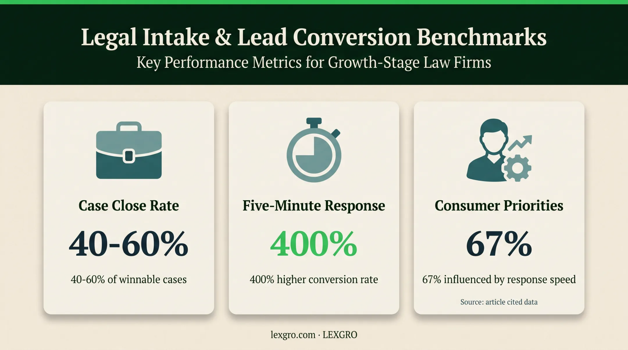 Law firm intake conversion statistics for qualified leads and response speed