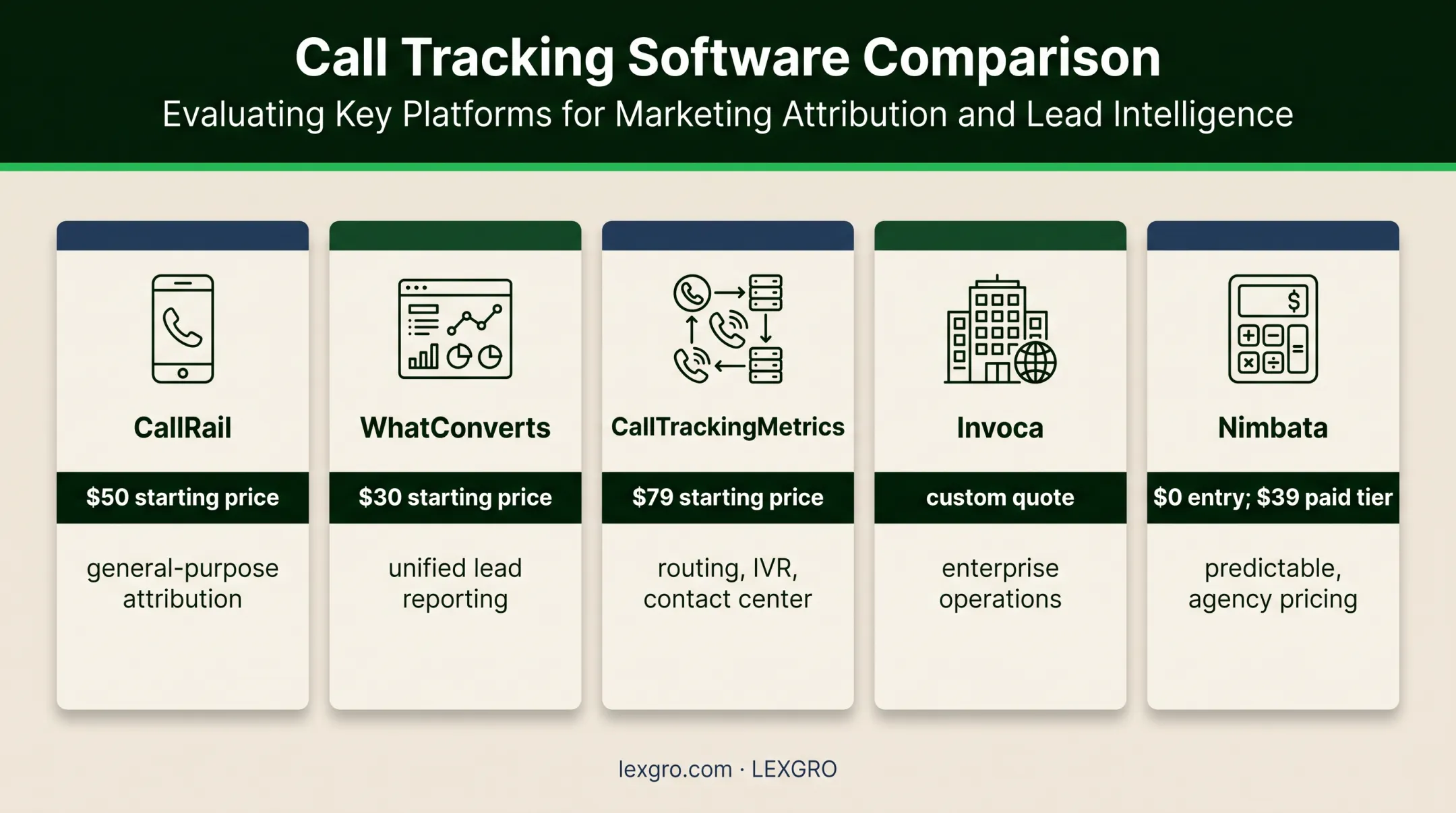 Five call tracking platforms compared by price and legal marketing use case