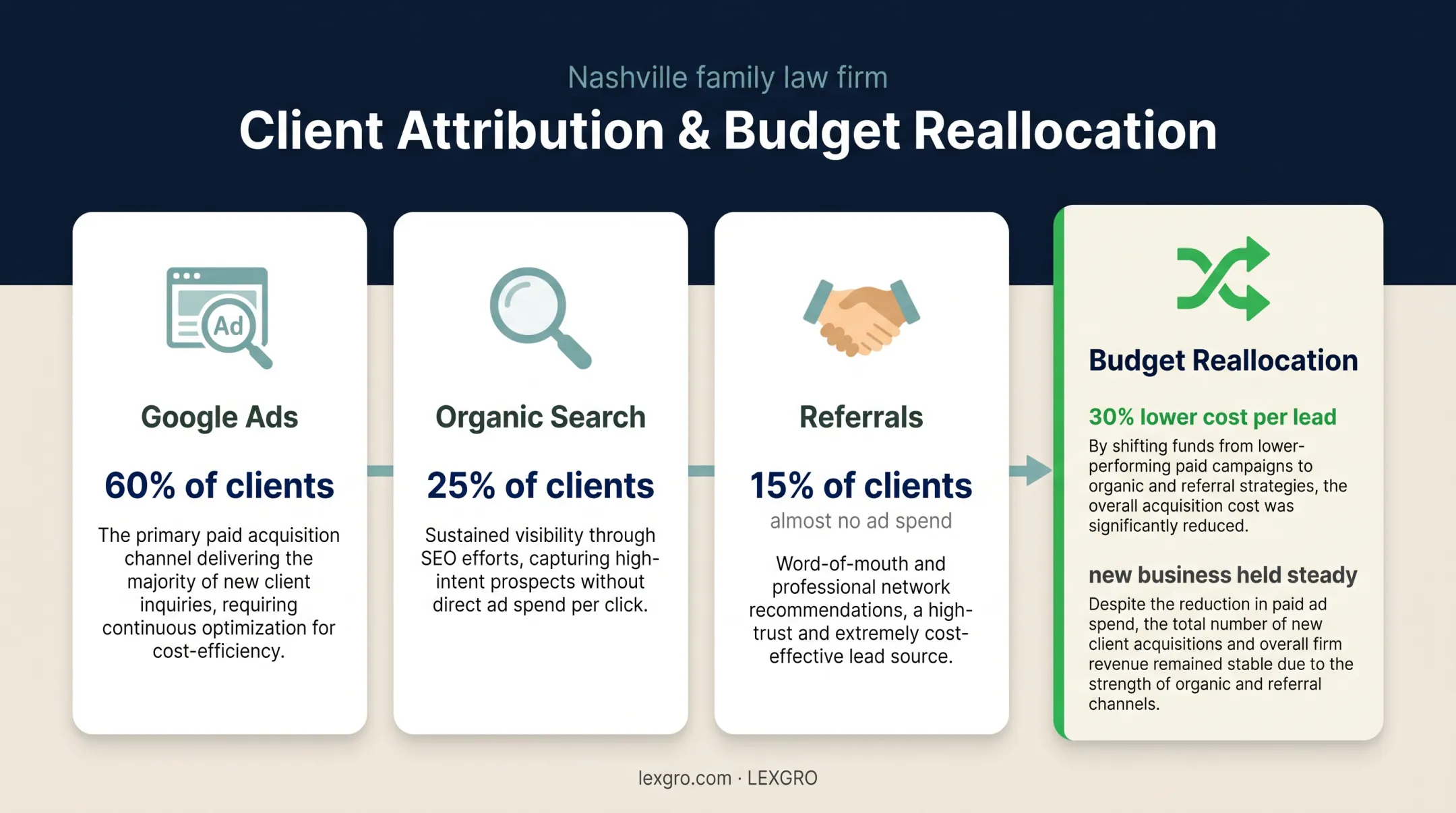 Law firm marketing attribution sources and cost per lead improvement