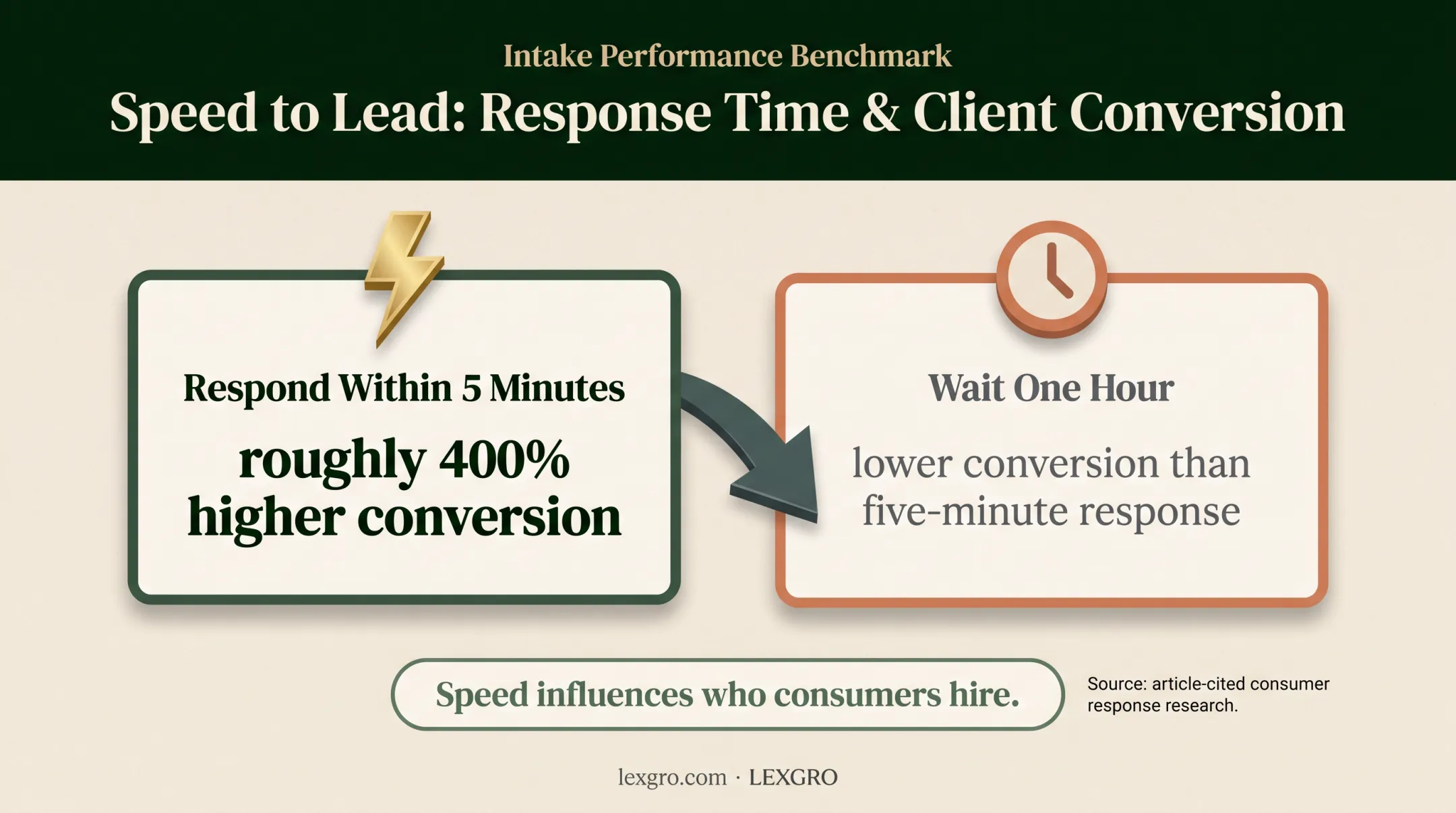 Five-minute law firm response time conversion advantage comparison