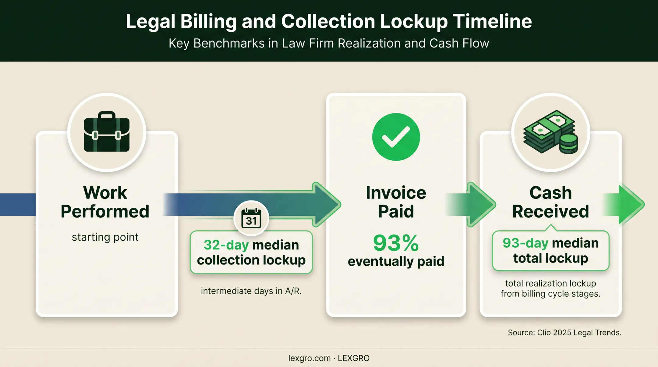 Law firm collections timeline from work performed to cash received