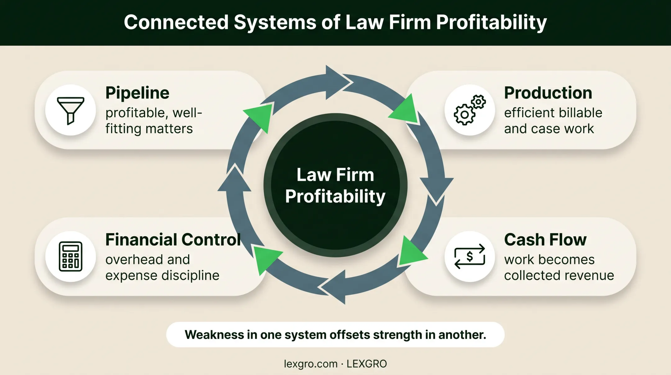 Four connected law firm profitability systems from production to pipeline