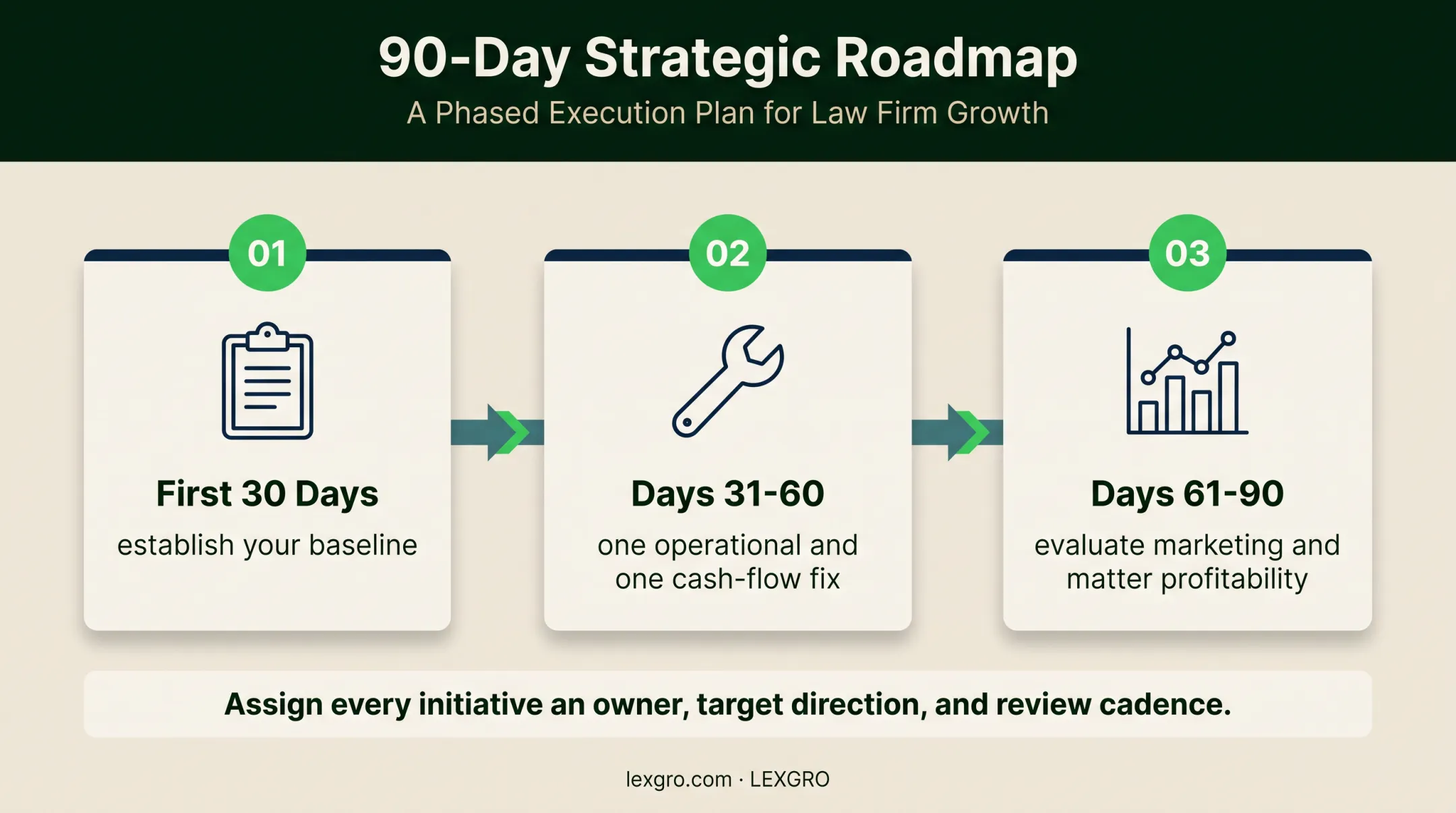 Law firm 30 60 90 day profitability improvement plan timeline