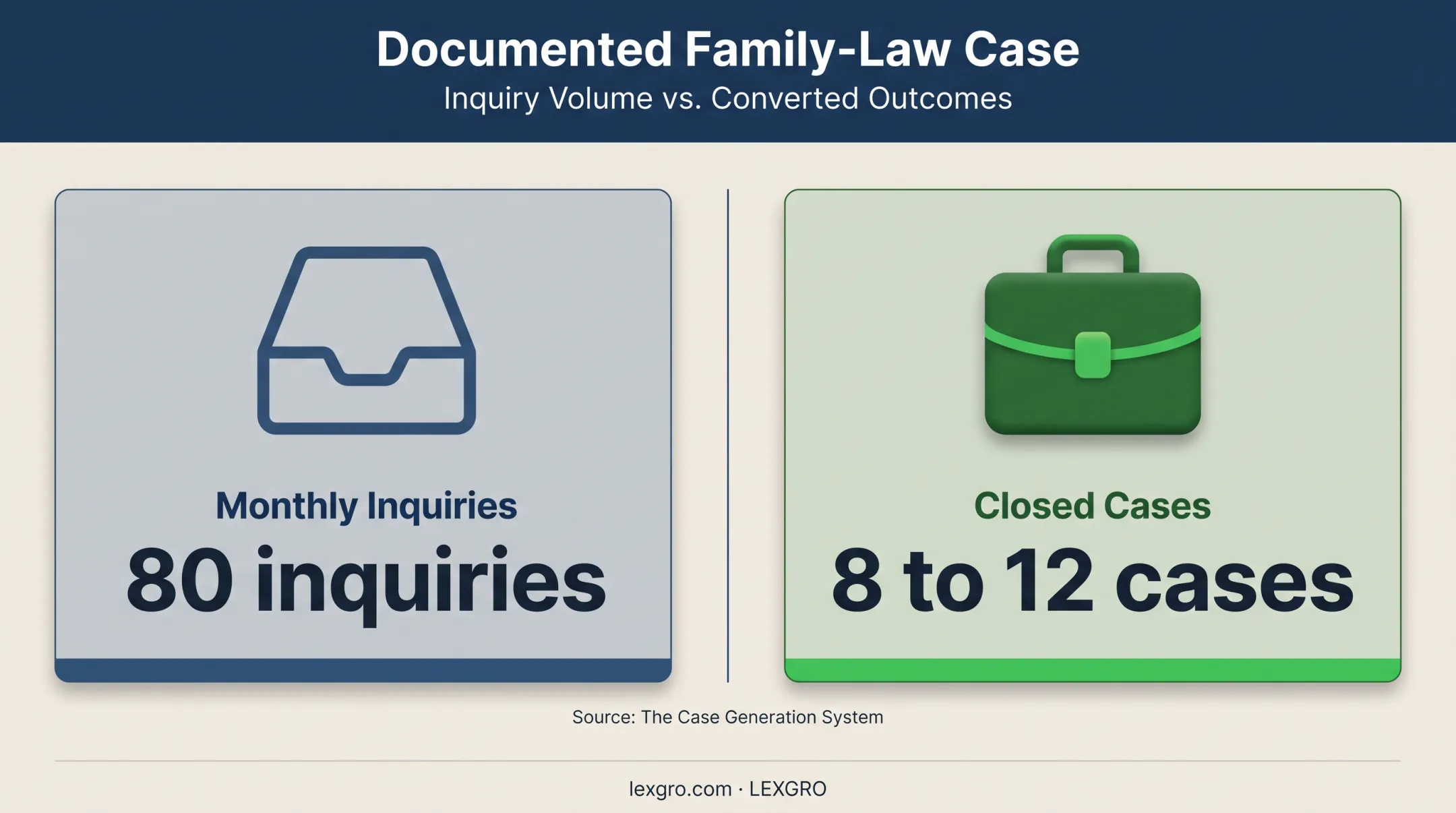 Inquiry volume versus closed cases law firm performance comparison