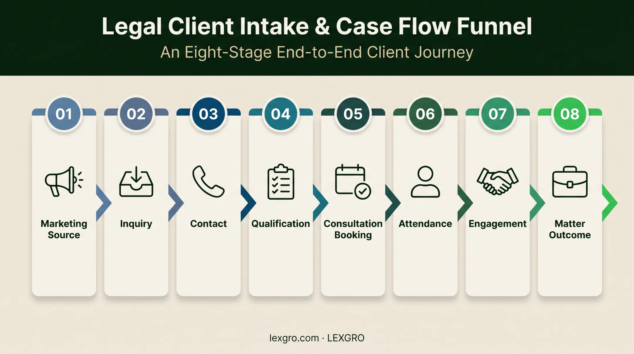 Eight-stage legal intake funnel from marketing source to matter outcome