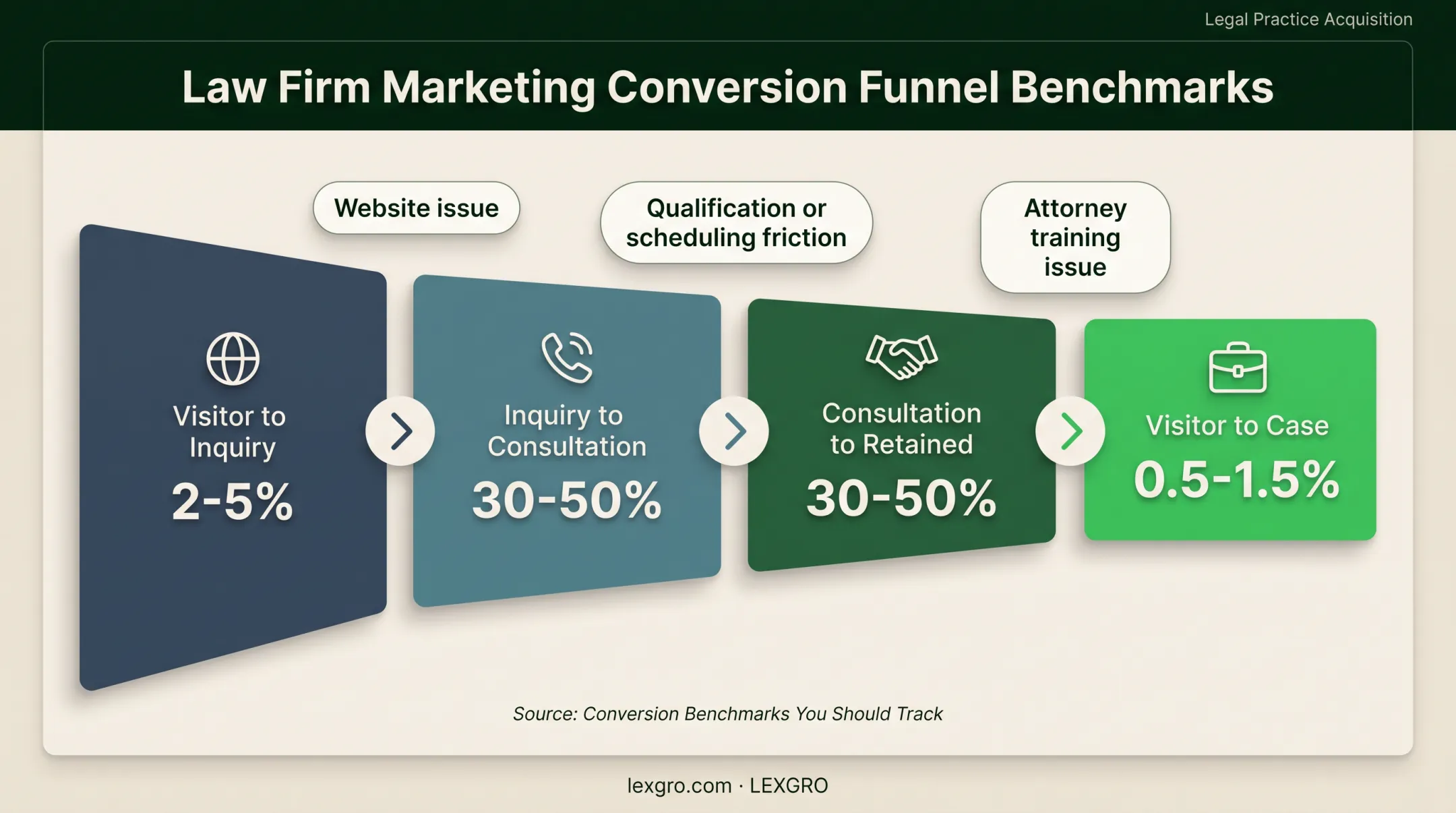 Four-stage law firm intake conversion funnel with benchmark ranges