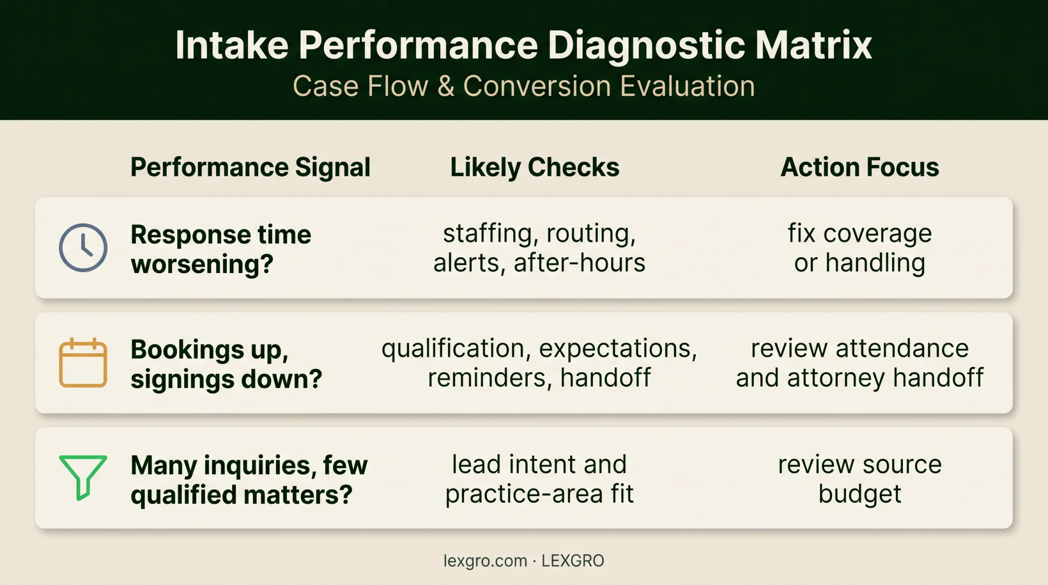Legal intake performance symptoms and root cause diagnostic matrix
