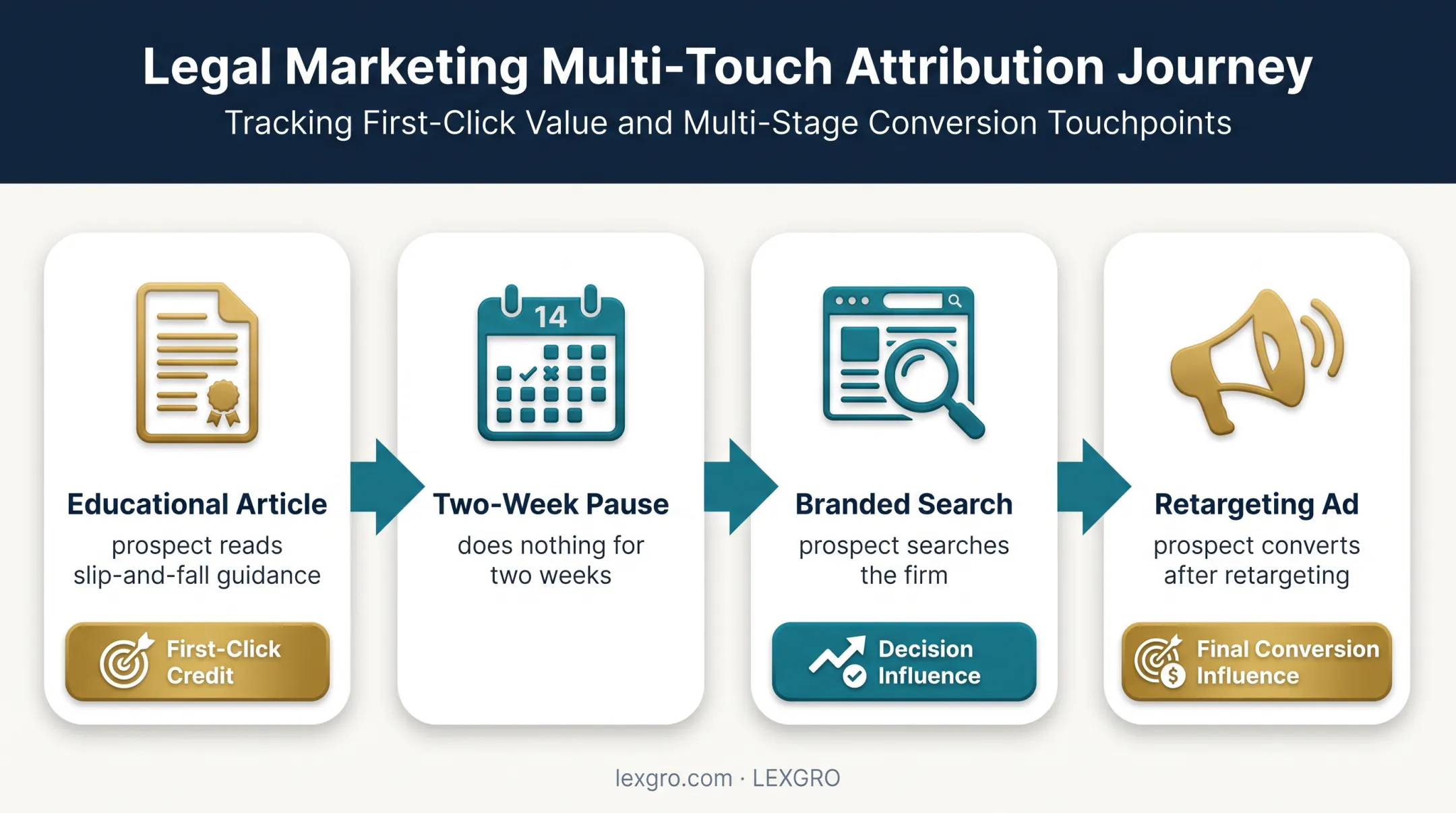 First-click attribution journey from legal article to retargeting conversion