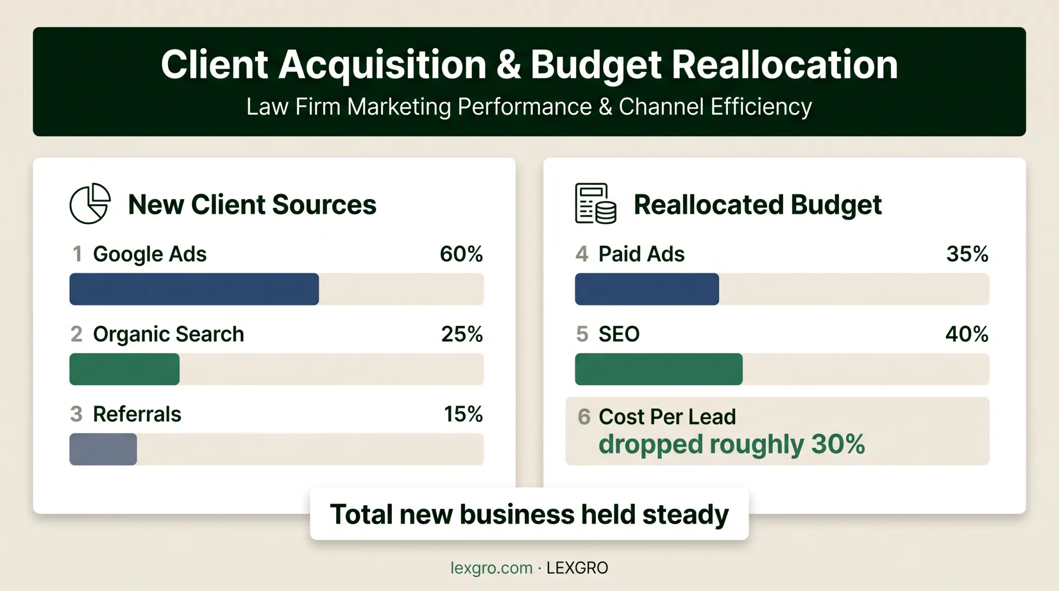 Legal marketing attribution data showing channel mix and budget reallocation