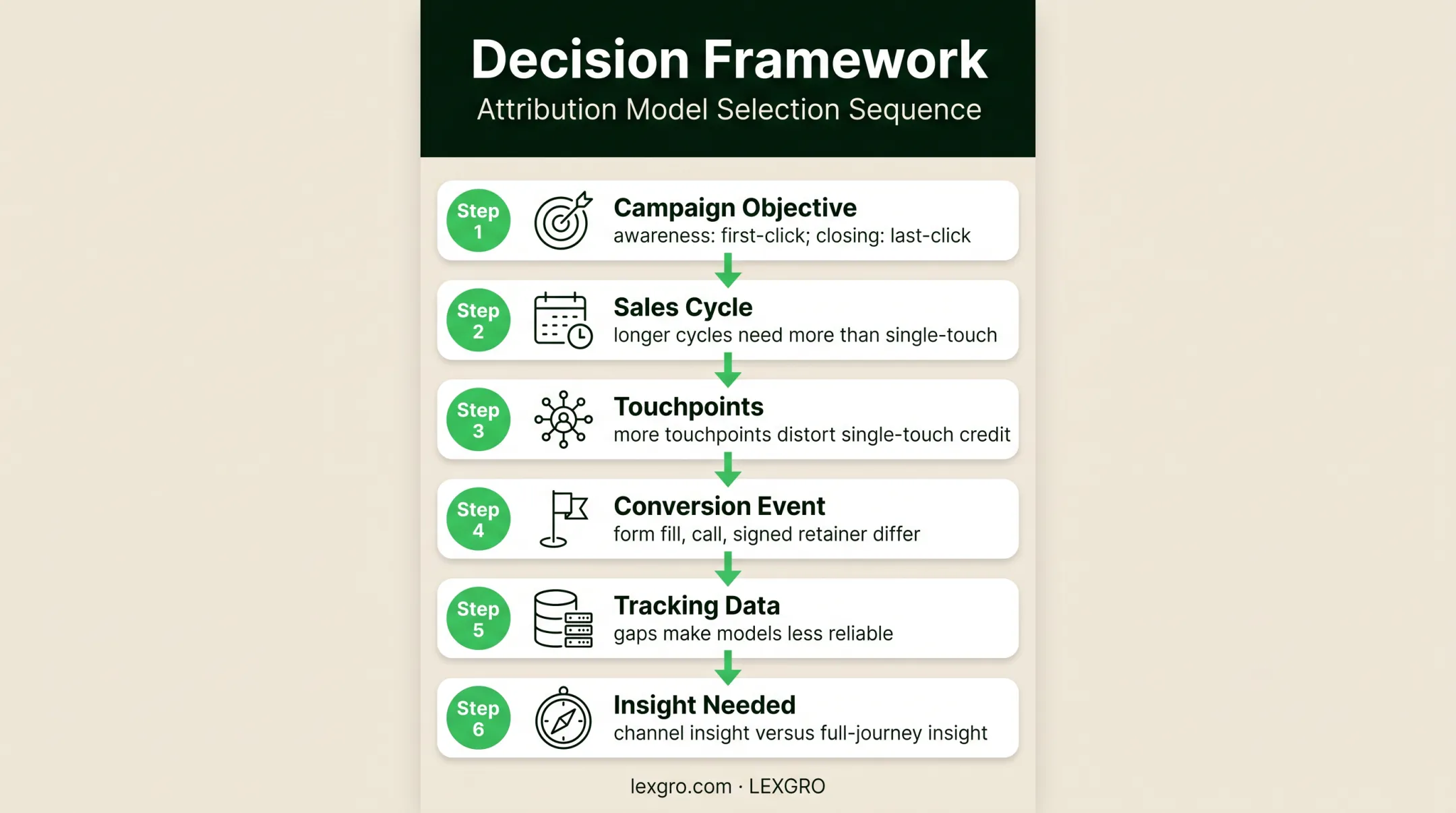 Six-question attribution model decision framework for law firms