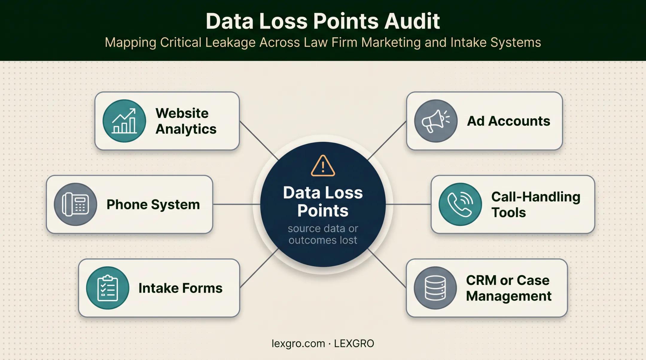 Six-system law firm call analytics audit map showing data loss points