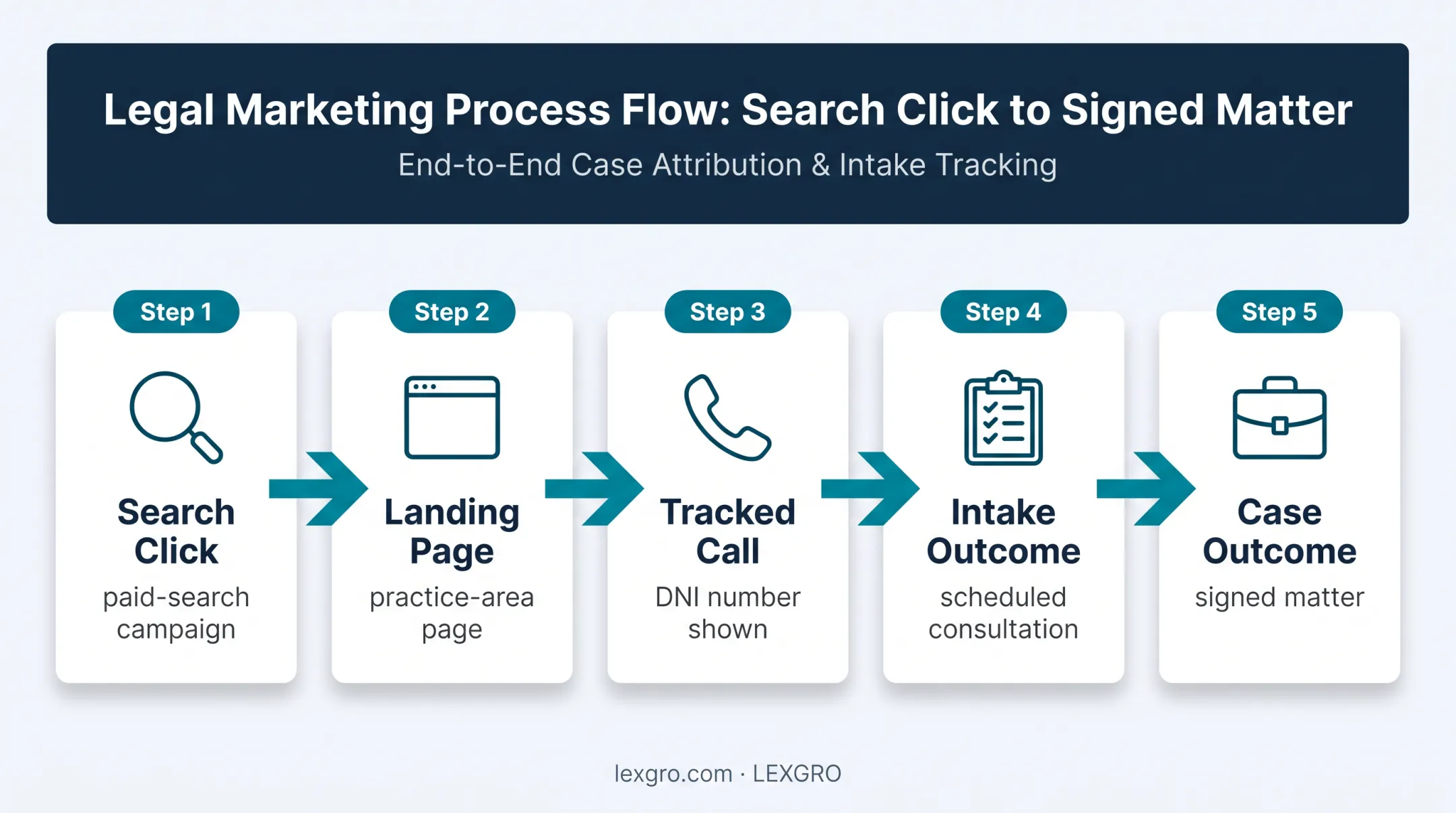 Five-step legal call analytics journey from search to signed matter