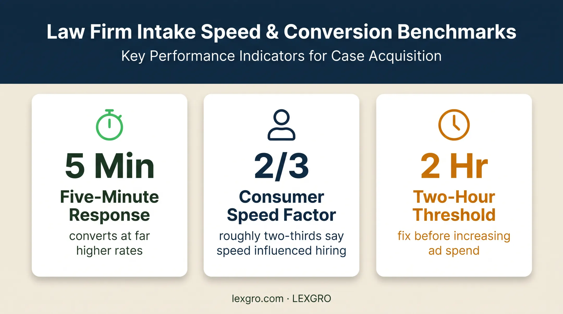 Three legal intake response-time metrics showing speed and conversion impact