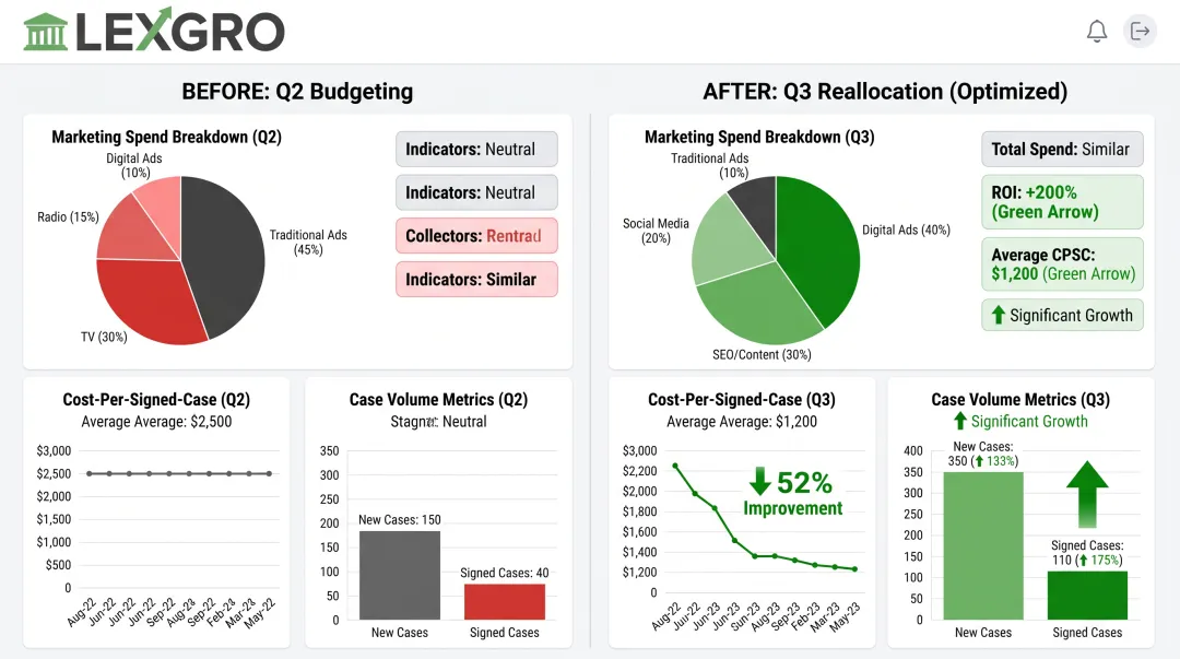 LEXXLY dashboard displaying marketing budget reallocation and case volume growth