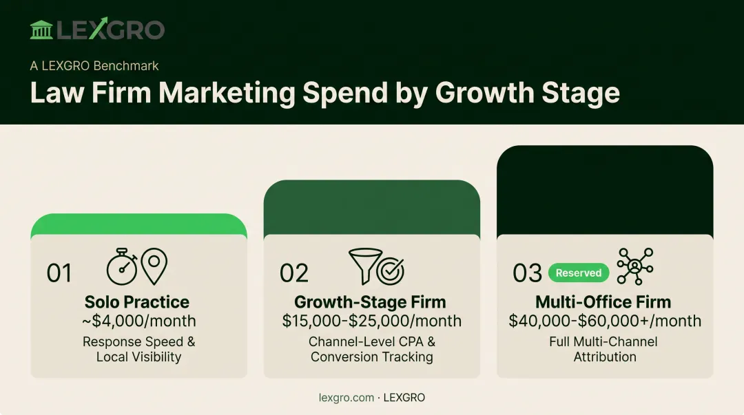 Law firm size marketing budget and KPI focus comparison chart