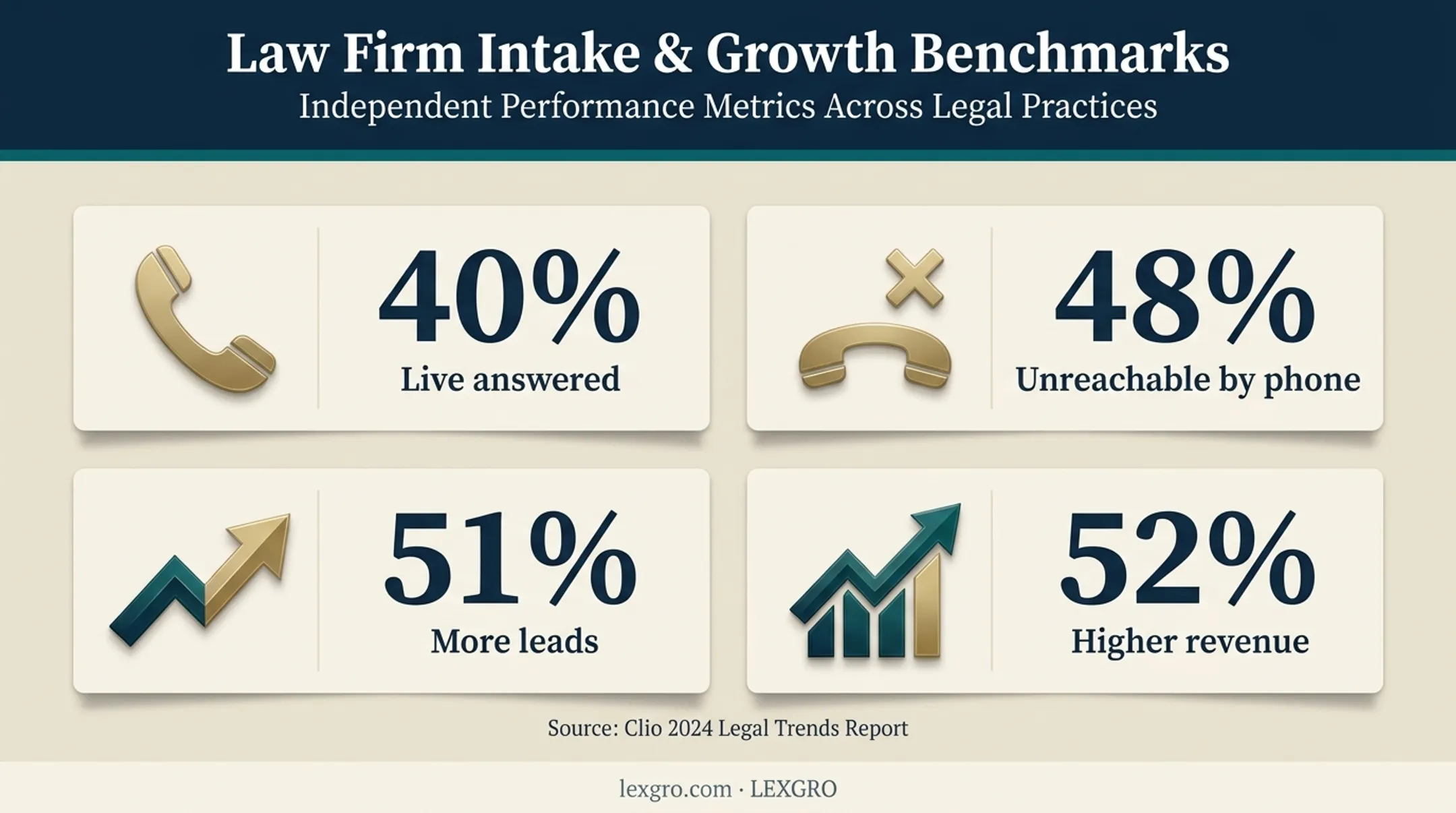 Legal intake call performance statistics from Clio 2024 report
