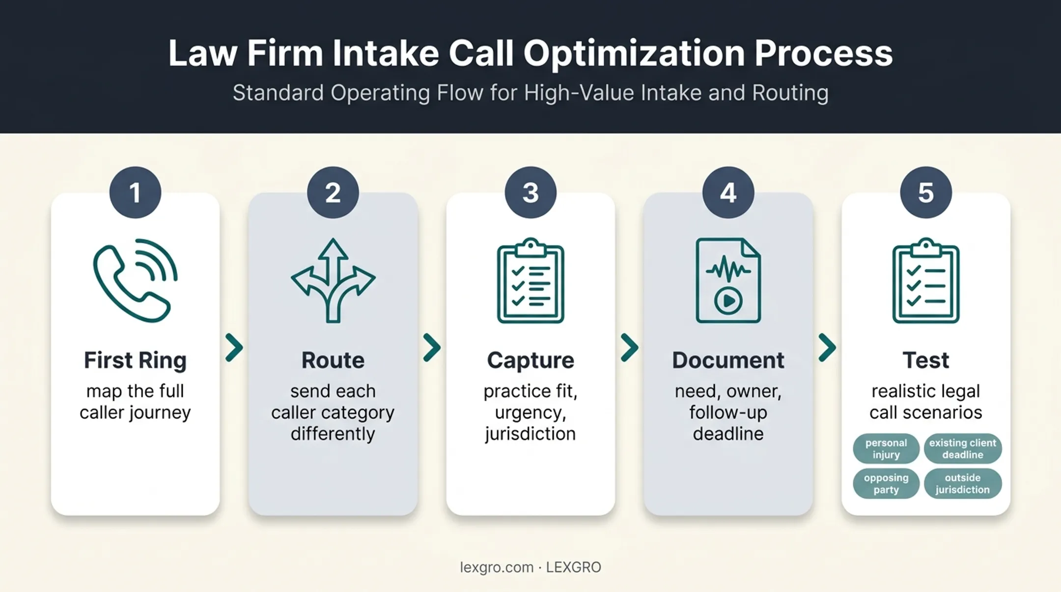 Five-stage law firm call intake workflow from answer to testing