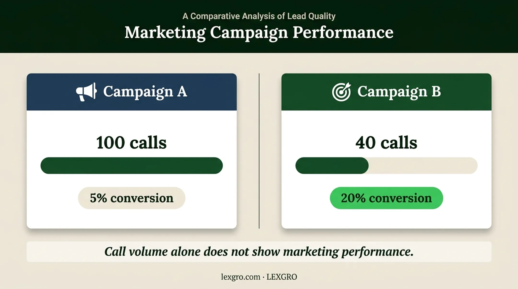 Law firm marketing campaign call volume and conversion comparison