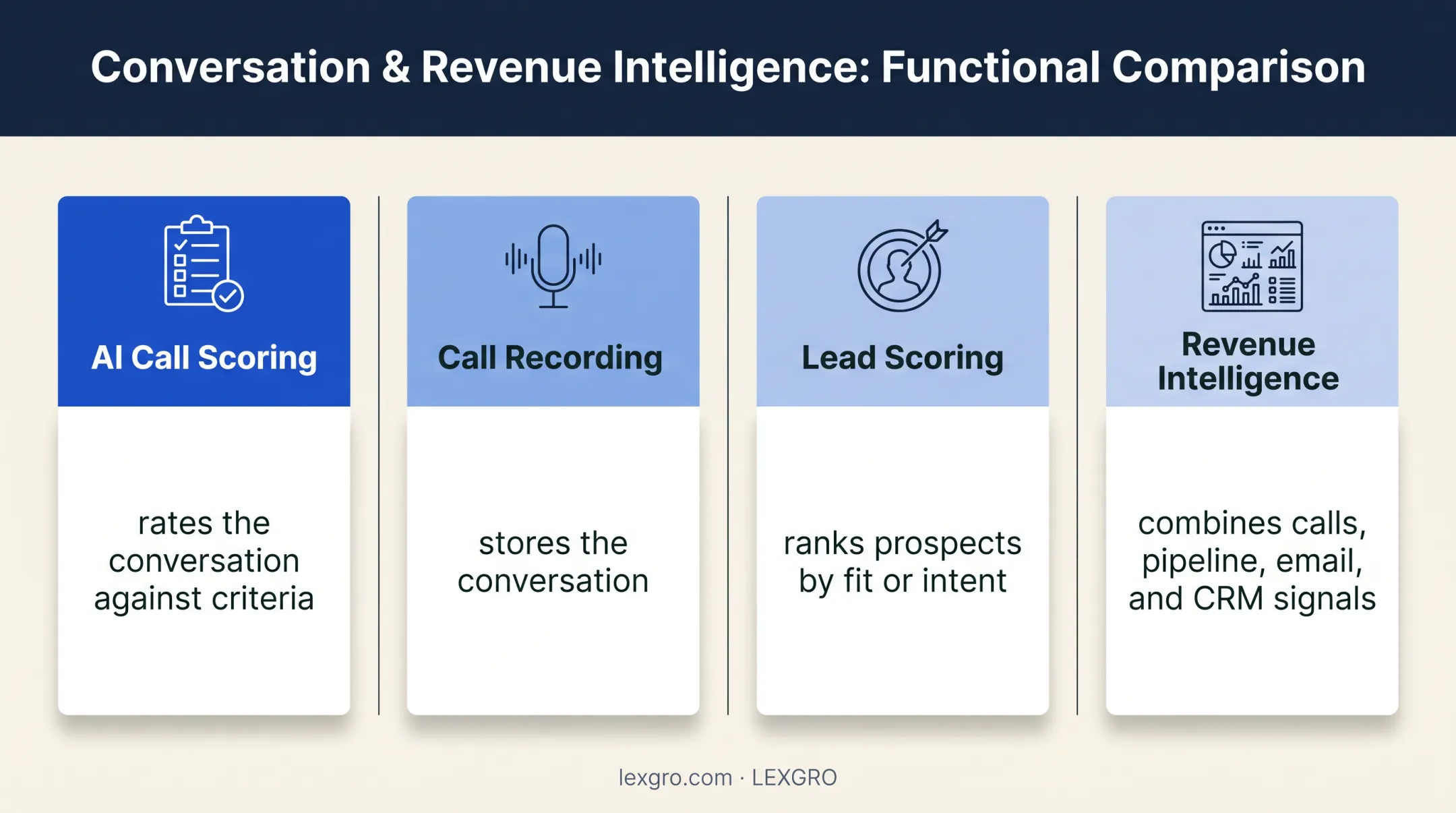 AI call scoring compared with recording lead scoring and revenue intelligence