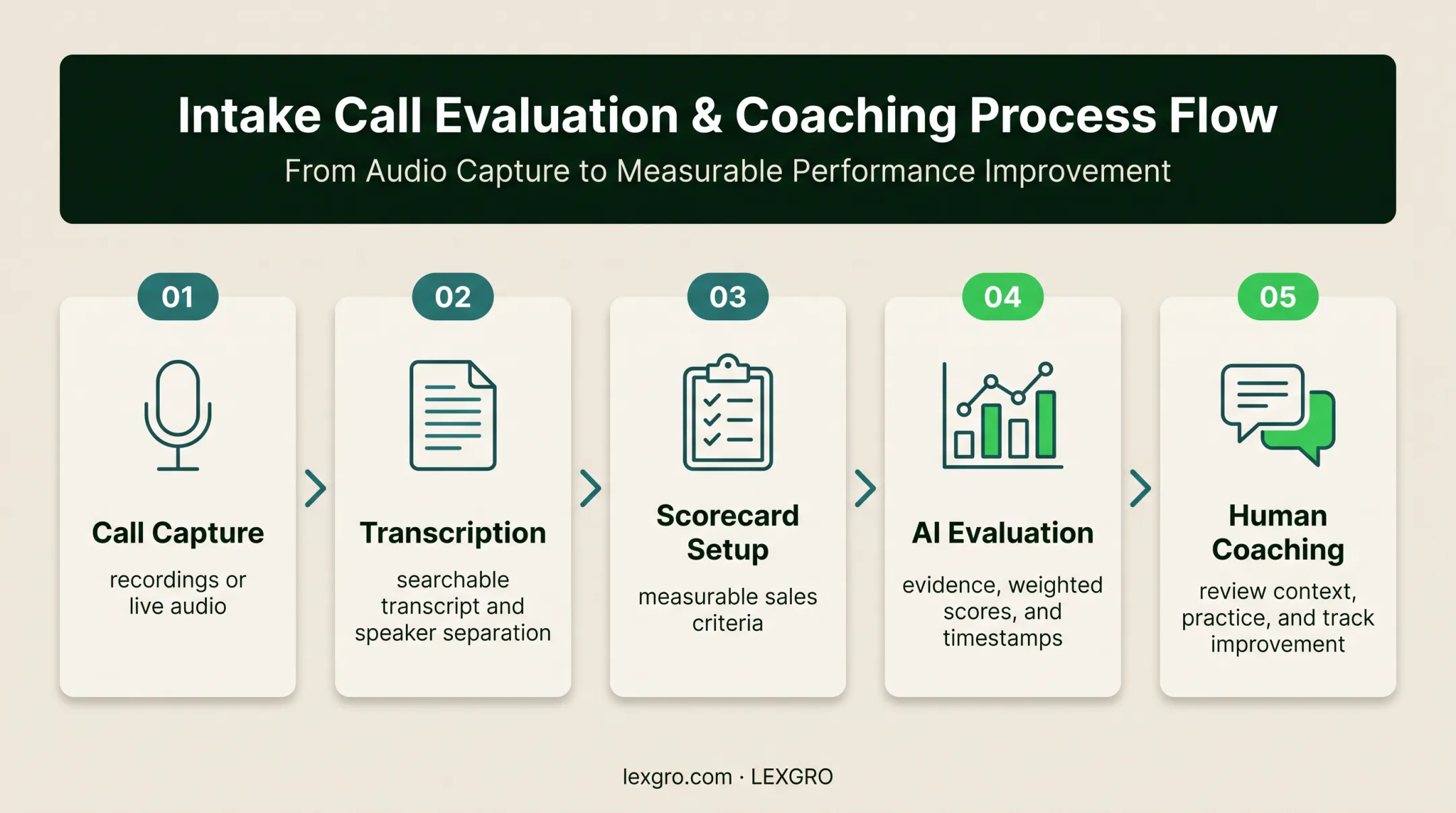 Five-stage AI sales call scoring workflow from capture to coaching