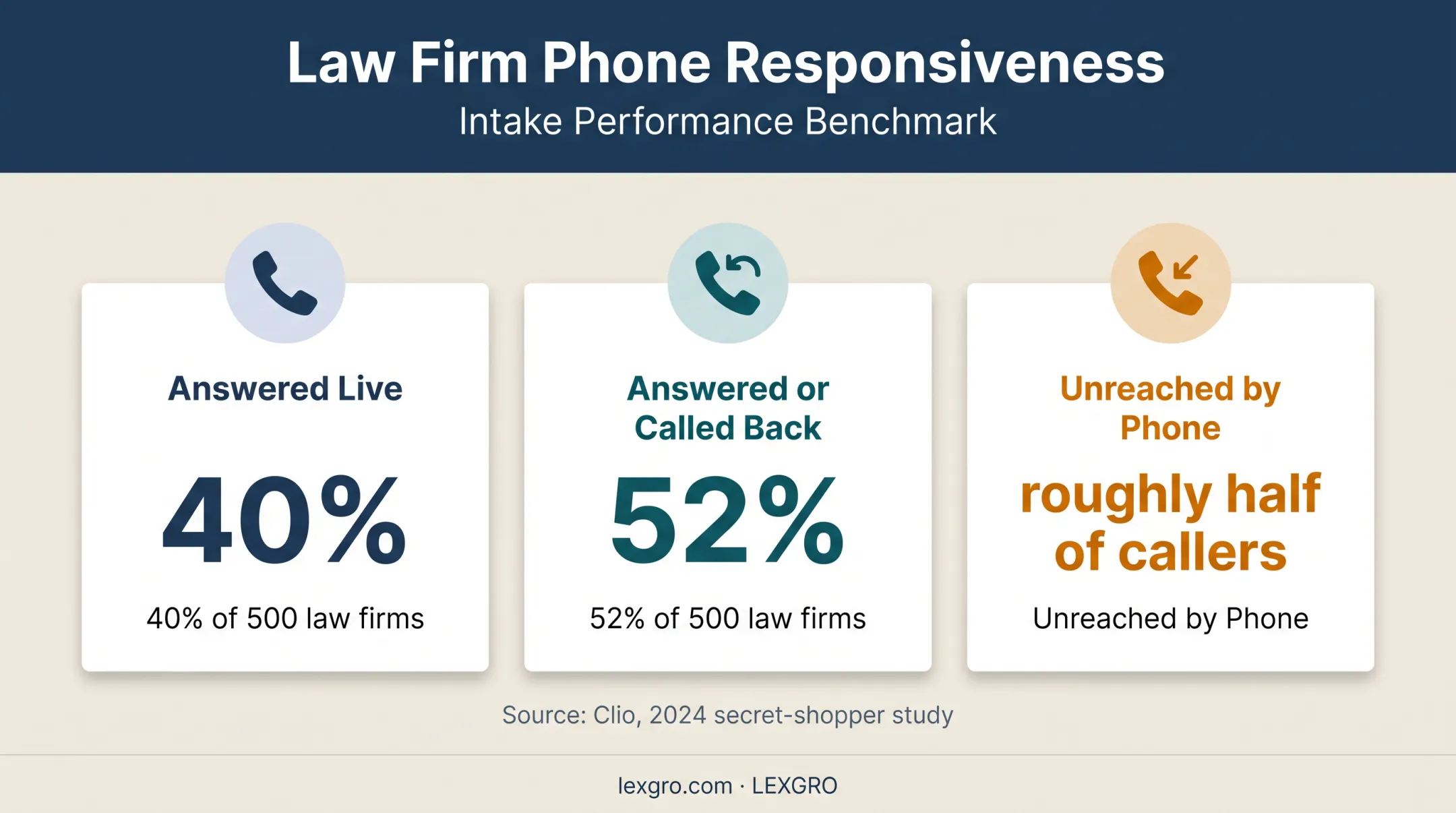 Law firm call responsiveness statistics from Clio 2024 study