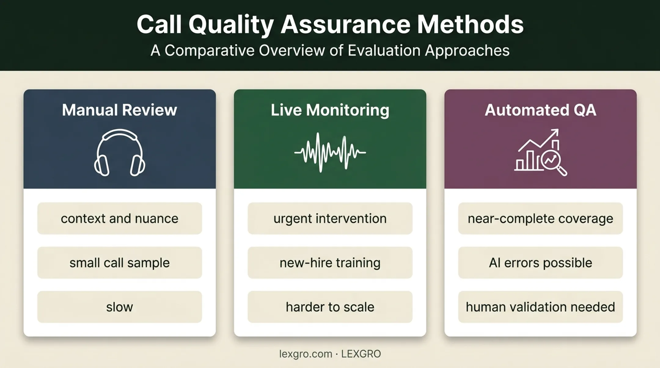 Three call quality monitoring methods compared by coverage and limitations