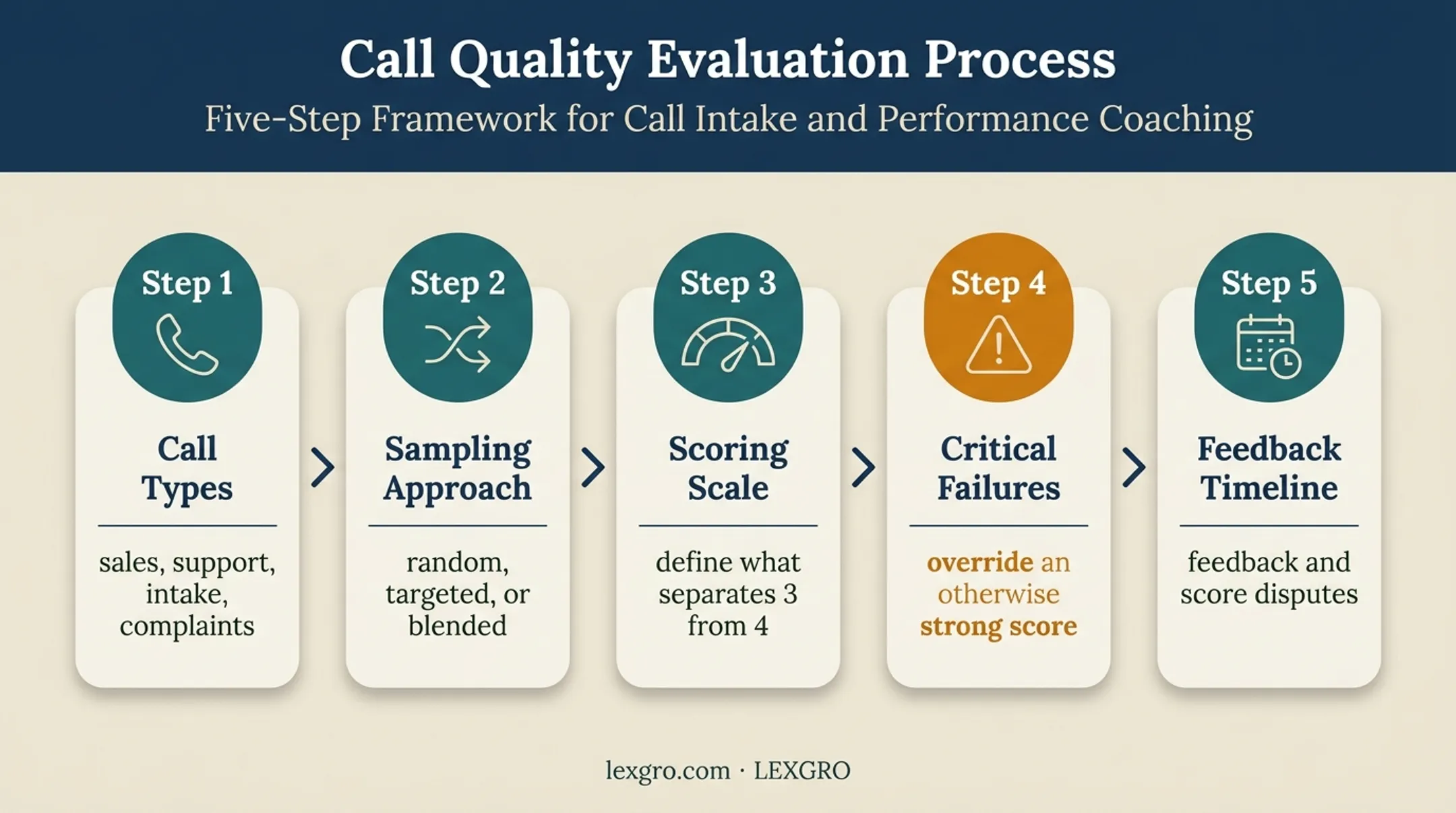 Five preconditions for consistent call quality monitoring setup