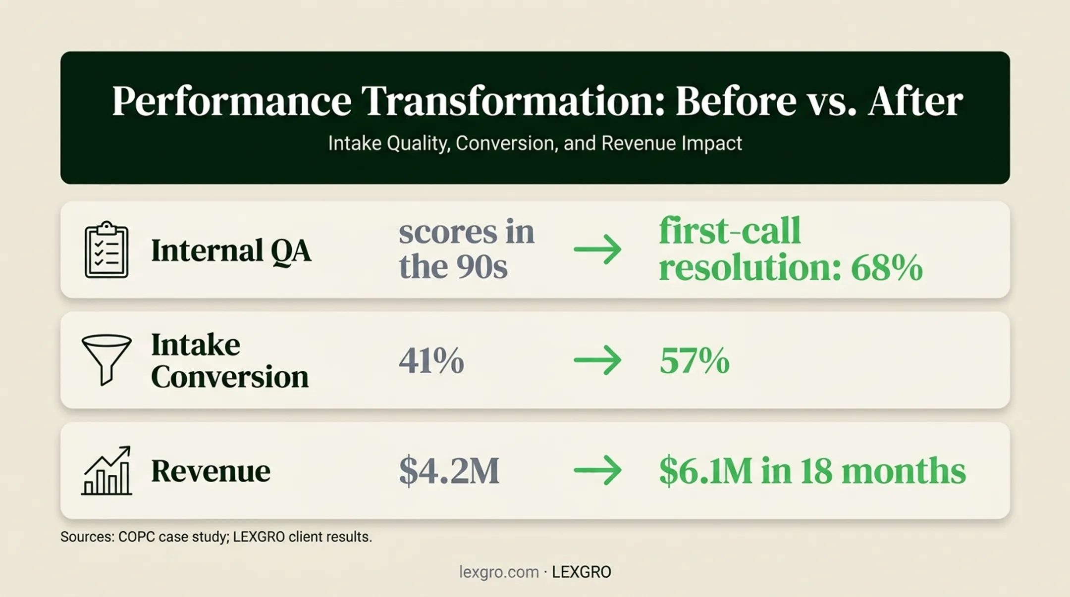 Call quality coaching results showing conversion and revenue growth