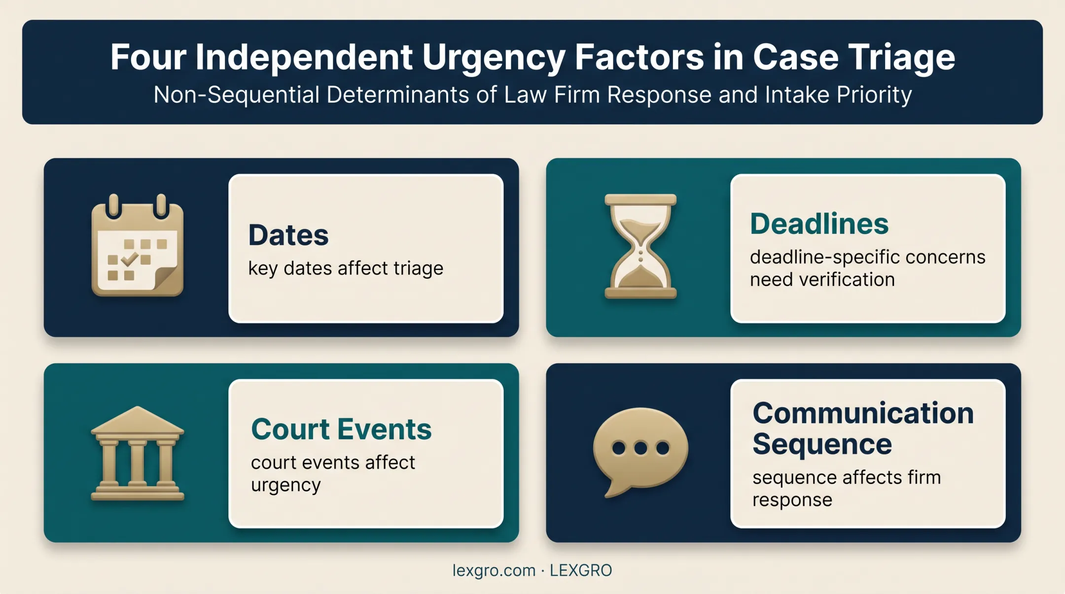 Four legal intake urgency factors affecting call triage and response