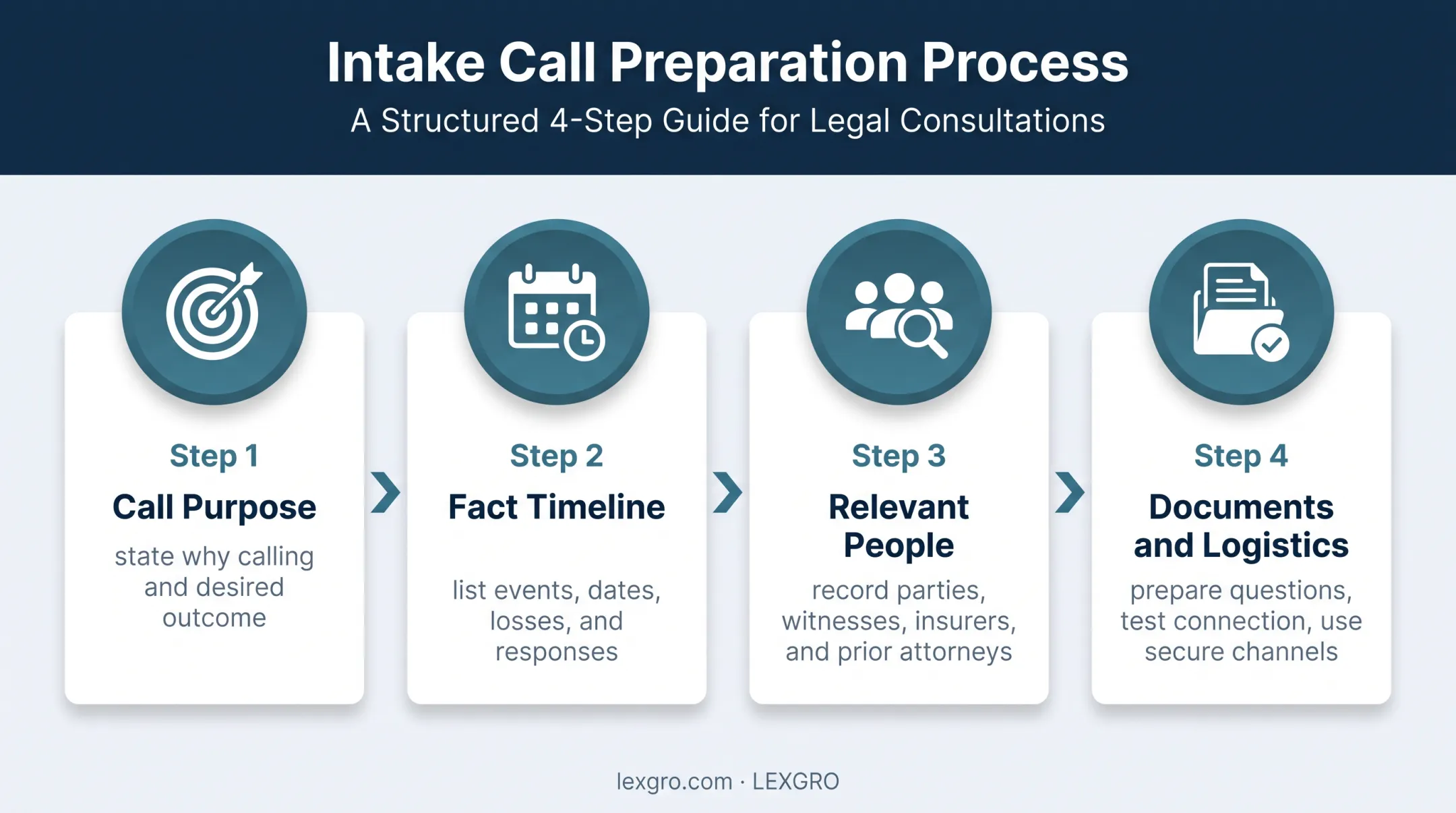 Four-step legal intake call preparation process from purpose to privacy