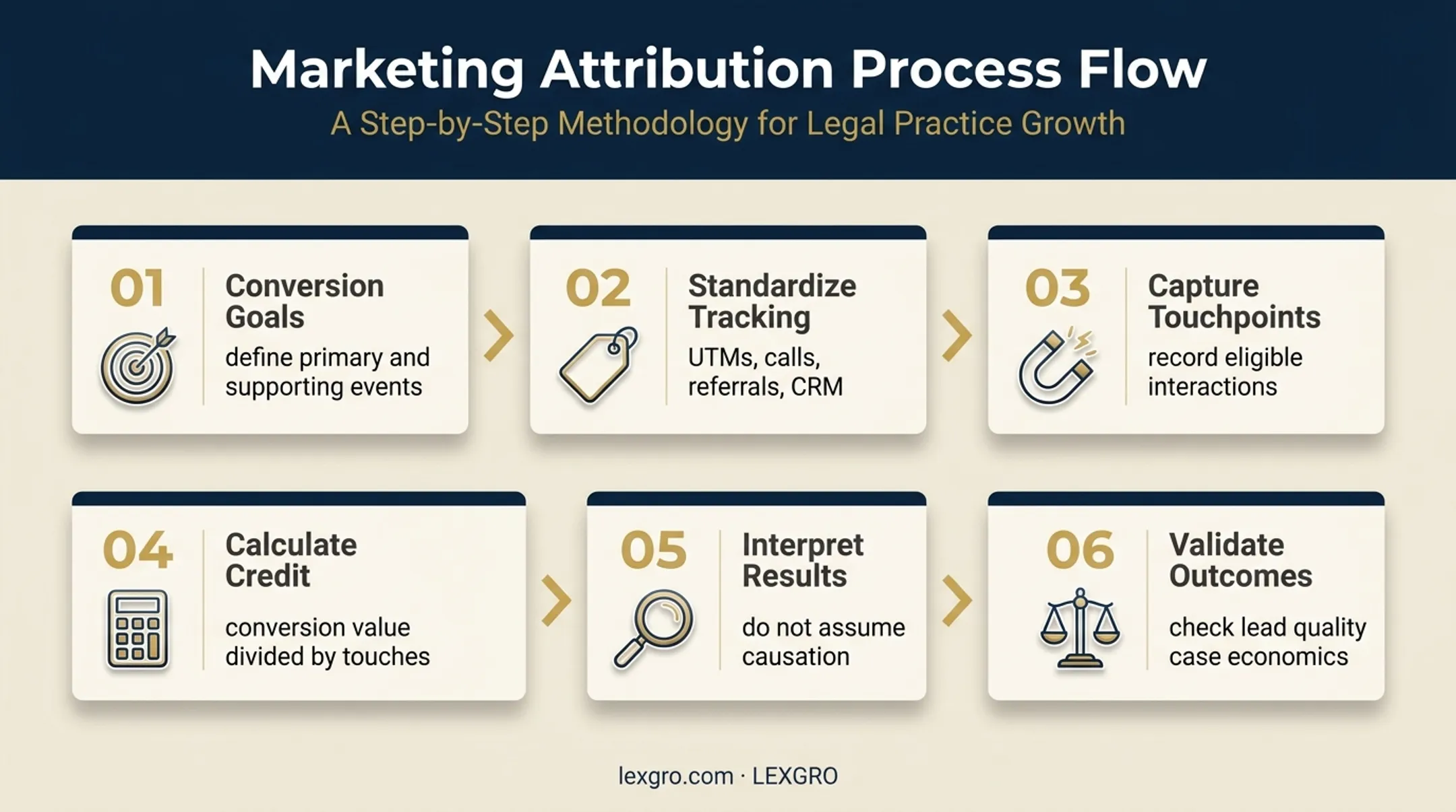 Six-step linear attribution workflow for law firm marketing