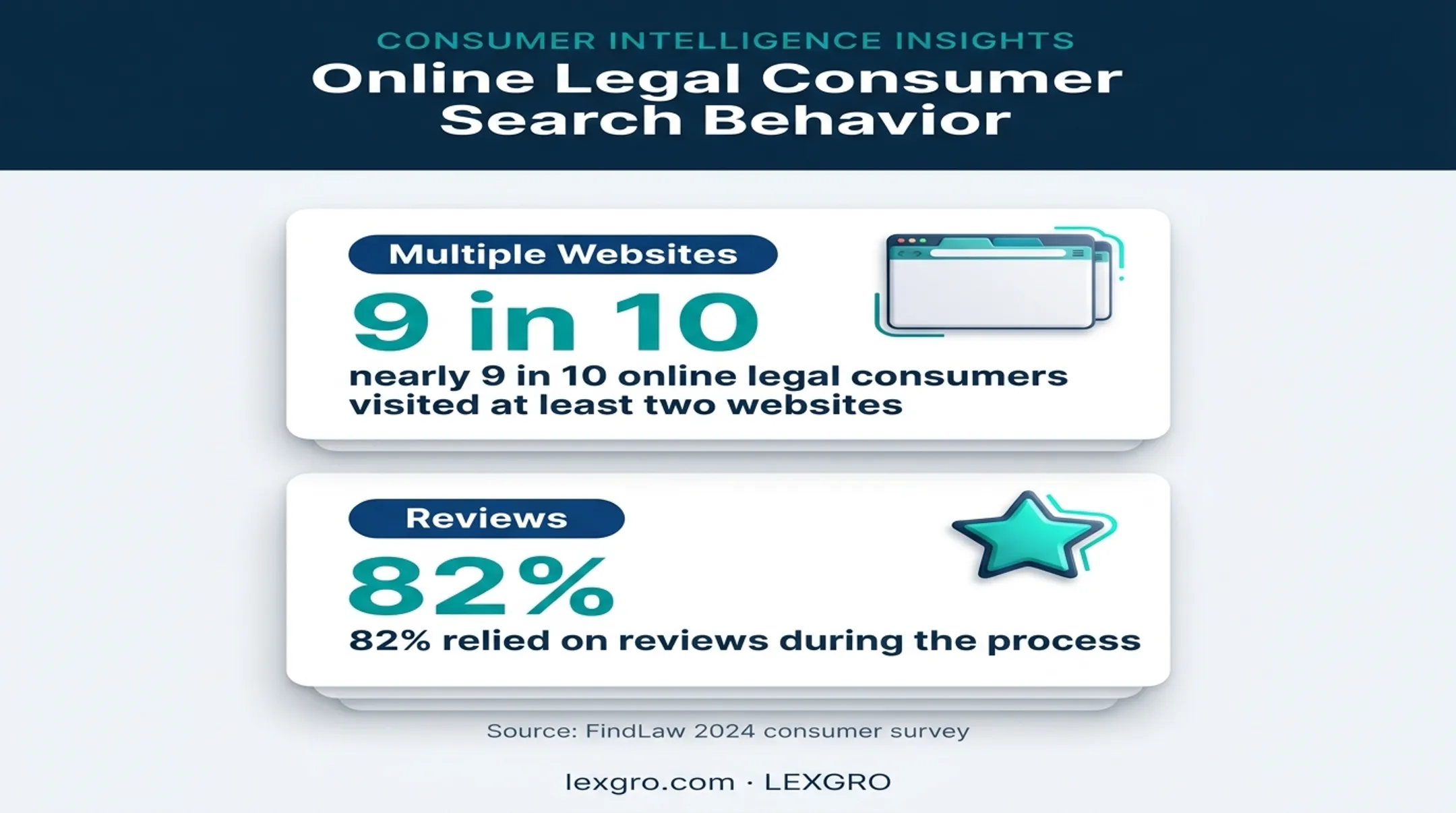 Legal consumer research statistics about websites and reviews