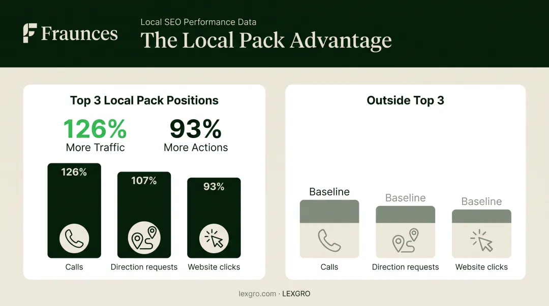 Local Pack ranking position impact on law firm website traffic