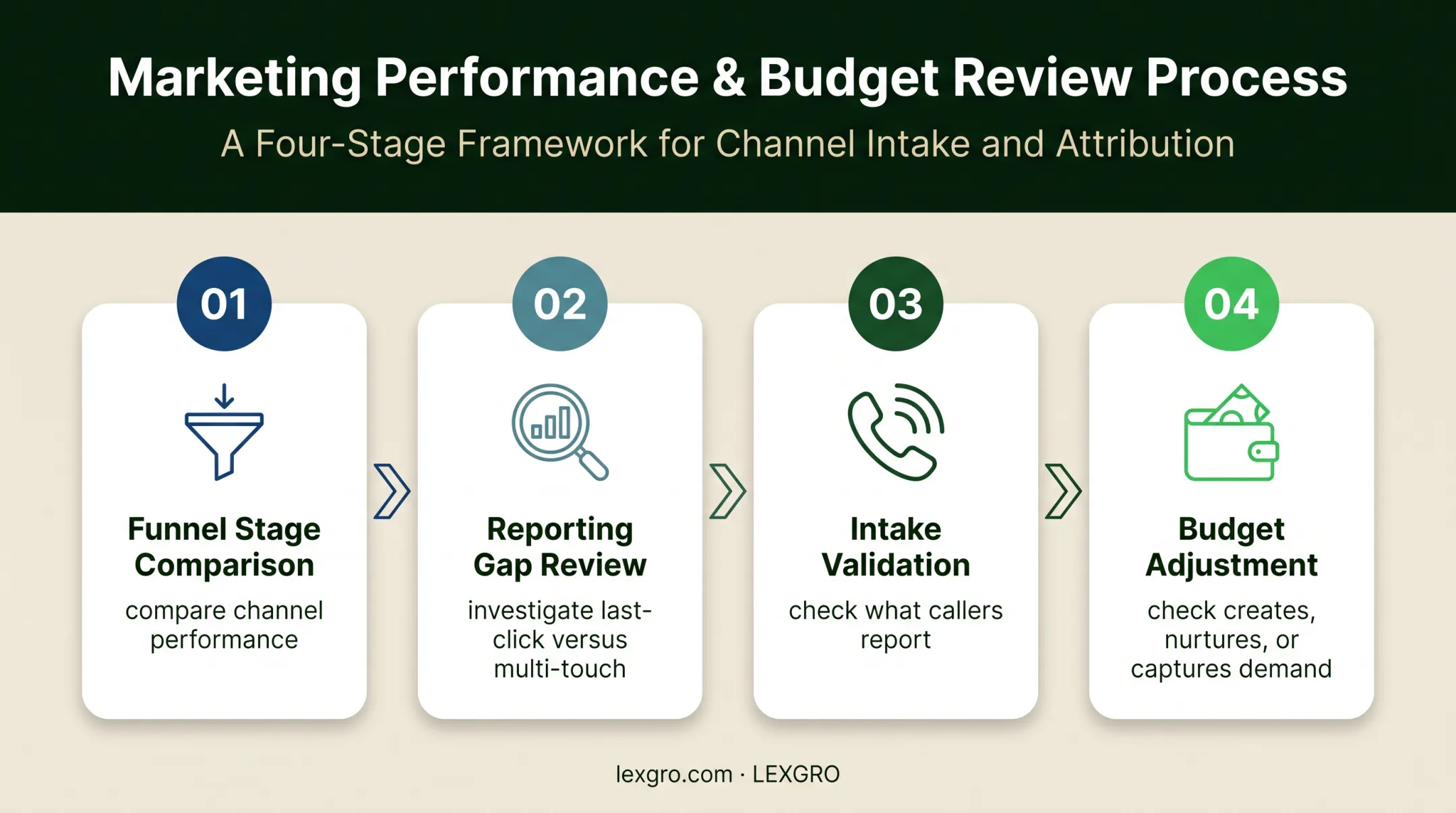 Four-step marketing measurement review process for law firms