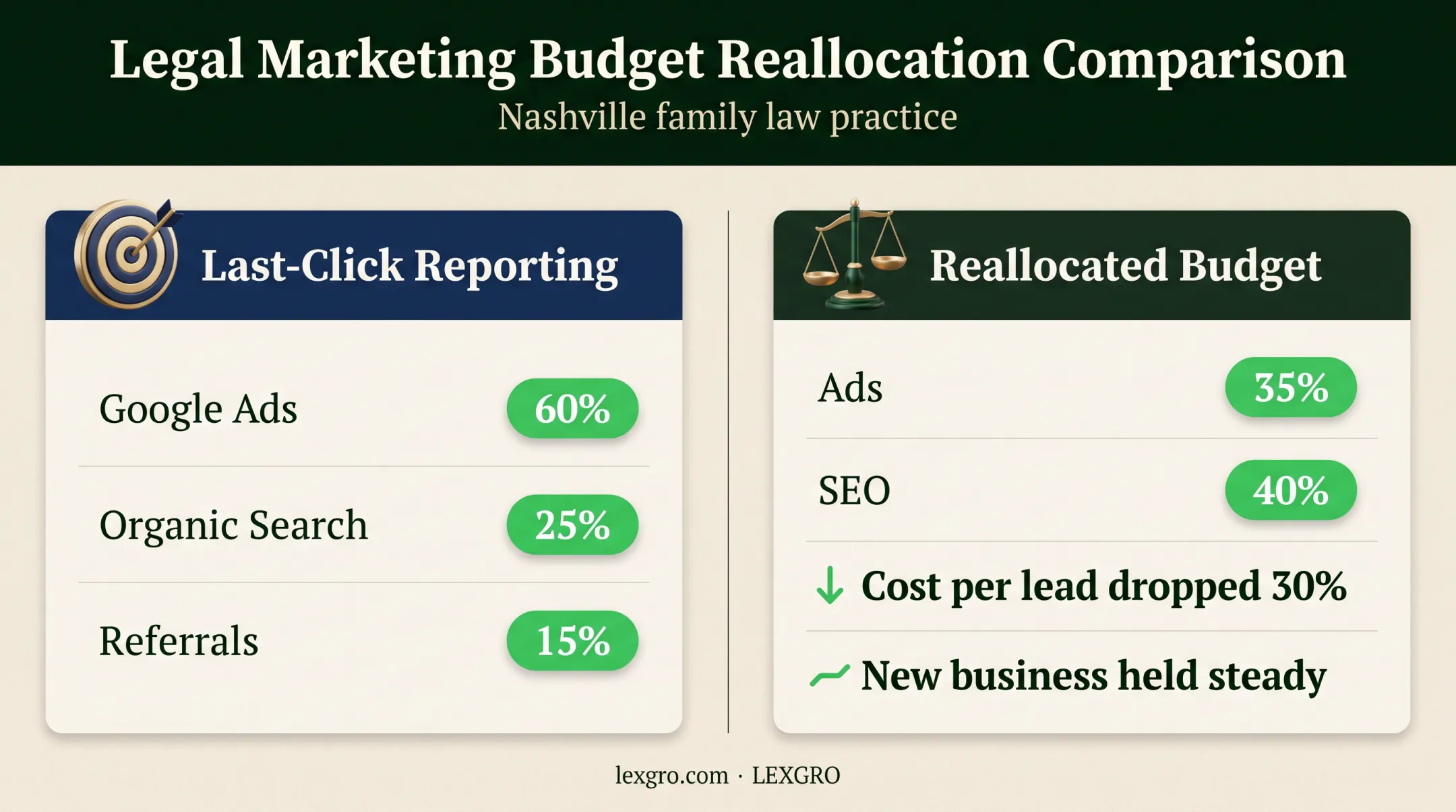 Last-click versus reallocated law firm marketing budget comparison