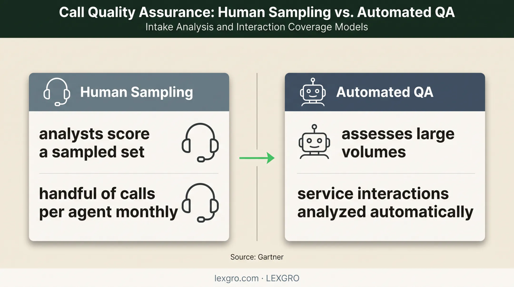 Automated quality assurance versus human call sampling comparison