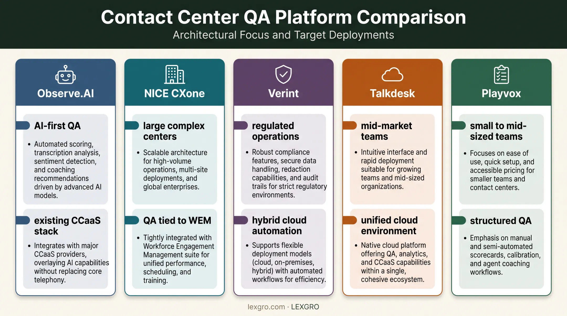 Five call quality monitoring platforms compared by operating model