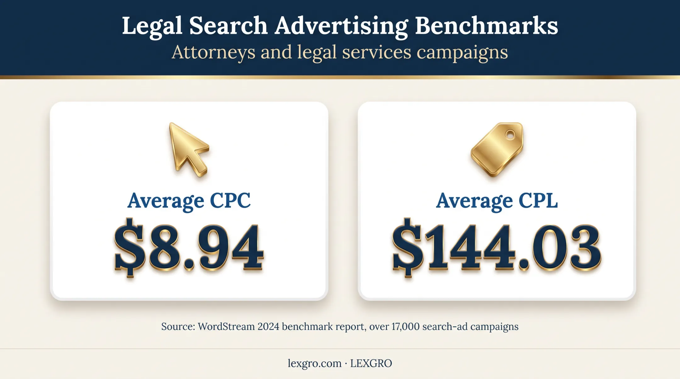 Legal advertising cost per click and cost per lead benchmark infographic