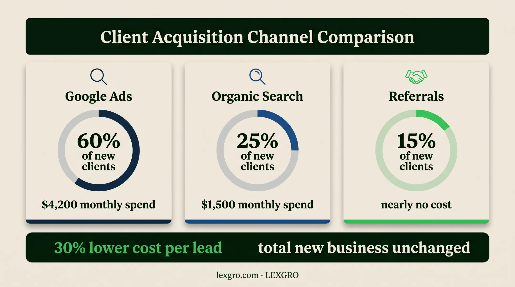 Law firm marketing channel spend and client source comparison infographic