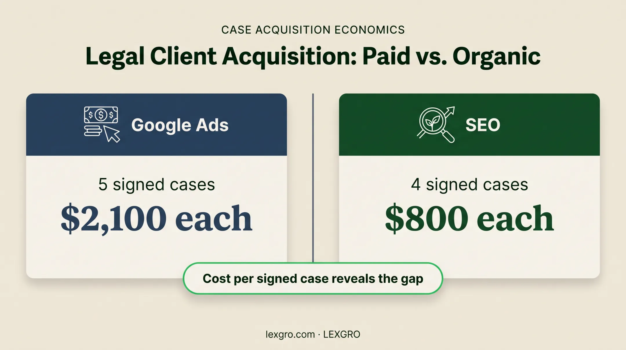 Google Ads versus SEO signed case acquisition cost comparison infographic
